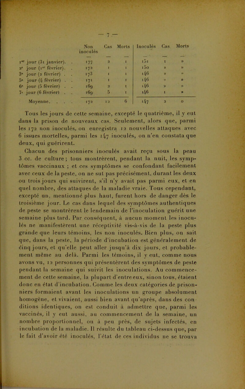 I ’ > V — 7 — Non Cas Morts Inoculés Cas Morts inoculés I jour (31 janvier). '77 2 I I r J I )) 2° jour (ier février). 172 I I i5o )) )) 3 jour (2 février) . 173 I I .40 )) >ï 5* jour (4 février) . 171 I I i40 )) )) 6» jour (5 février) . 169 2 I .46 )) » 7» jour (6 février) . 169 5 I 146 I » Moyenne. 172 I 2 6 '47 2 0 Tous les jours de cette semaine, excepté le quatrième, il y eut dans la prison de nouveaux cas. vSeulement, alors que, parmi les 172 non inoculés., on enregistra 12 nouvelles attaques avec 6 issues mortelles, parmi les 147 inoculés, on n’en constata que deux, qui guérirent. Chacun des prisonniers inoculés avait reçu sous la peau 3 cc. de culture; tous montrèrent, pendant la nuit, les symp- tômes vaccinaux ; et ces symptômes se confondant facilement avec ceux de la peste, on ne sut pas précisément, durant les deux ou trois jours qui suivirent, s’il n’y avait pas parmi eux, et en quel nombre, des attaques de la maladie vraie. Tous cependant, excepté un, mentionné plus haut, furent hors de danger dès le troisième jour. Le cas dans lequel des symptômes authentiques de peste se montrèrent le lendemain de l’inoculation guérit une semaine plus tard. Par conséquent, à aucun moment les inocu- lés ne manifestèrent une réceptivité vis-à-vis de la peste plus grande que leurs témoins, les non inoculés. Bien plus, on sait que, dans la peste, la période d’incubation est généralement de cinq jours, et qu’elle peut aller jusqu’à dix jours, et probable- ment même au delà. Parmi les témoins, il y eut, comme nous avons vu, 12 personnes qui présentèrent des symptômes de peste pendant la semaine qui suivit les inoculations. Au commence- ment de cette semaine, la plupart d’entre eux, sinon tous, étaient donc en état d’incubation. Comme les deux catégories de prison- niers formaient avant les inoculations un groupe absolument homogène, et vivaient, aussi bien avant qu’après, dans des con ditions identiques, on est conduit à admettre que, parmi les vaccinés, il y eut aussi, au commencement de la semaine, un nombre proportionnel, ou à peu près, de sujets infectés, en incubation de la maladie. Il résulte du tableau ci-dessus que, par le fait d’avoir été inoculés, l’état de ces individus ne se trouva