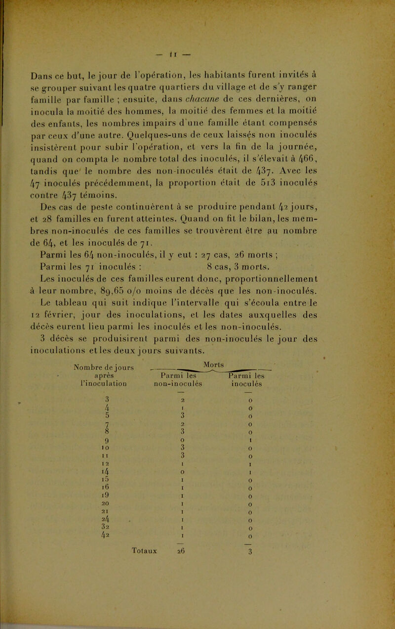 Dans ce but, le jour de l’opération, les habitants furent invités à se grouper suivant les quatre quartiers du village et de s’y ranger famille par famille ; ensuite, dans chacune de ces dernières, on inocula la moitié des hommes, la moitié des femmes et la moitié des enfants, les nombres impairs d’une famille étant compensés par ceux d’une autre. Quelques-uns de ceux laissés non inoculés insistèrent pour subir l’opération, et vers la fin de la journée, quand on compta le nombre total des inoculés, il s’élevait à 466, tandis que le nombre des non-inoculés était de 467. Avec les 47 inoculés précédemment, la proportion était de 5r3 inoculés contre 4^7 témoins. Des cas de peste continuèrent à se produire pendant 4^ jours, et 28 familles en furent atteintes. Quand on fit le bilan, les mem- bres non-inoculés de ces familles se trouvèrent être au nombre de 64, et les inoculés de 71. Parmi les 64 non-inoculés, il y eut : 27 cas, 26 morts ; Parmi les 71 inoculés : 8 cas, 3 morts. Les inoculés de ces familles eurent donc, proportionnellement à leur nombre, 89,65 0/0 moins de décès que les non-inoculés. Le tableau qui suit indique l’intervalle qui s’écoula entre le 12 février, jour des inoculations, et les dates auxquelles des décès eurent lieu parmi les inoculés et les non-inoculés. 3 décès se produisirent parmi des non-inoculés le jour des inoculations et les deux jours suivants. Nombre de jours après l’inoculation 3 4 5 7 8 0 I o II 12 >4 15 16 19 20 21 24 32 42 Parmi les non-inoculés Parmi les inoculés 2 1 3 2 3 0 3 3 1 0 o 0 o o 0 1 o 0 1 0 0 o 0 0 o o o 26 Totaux