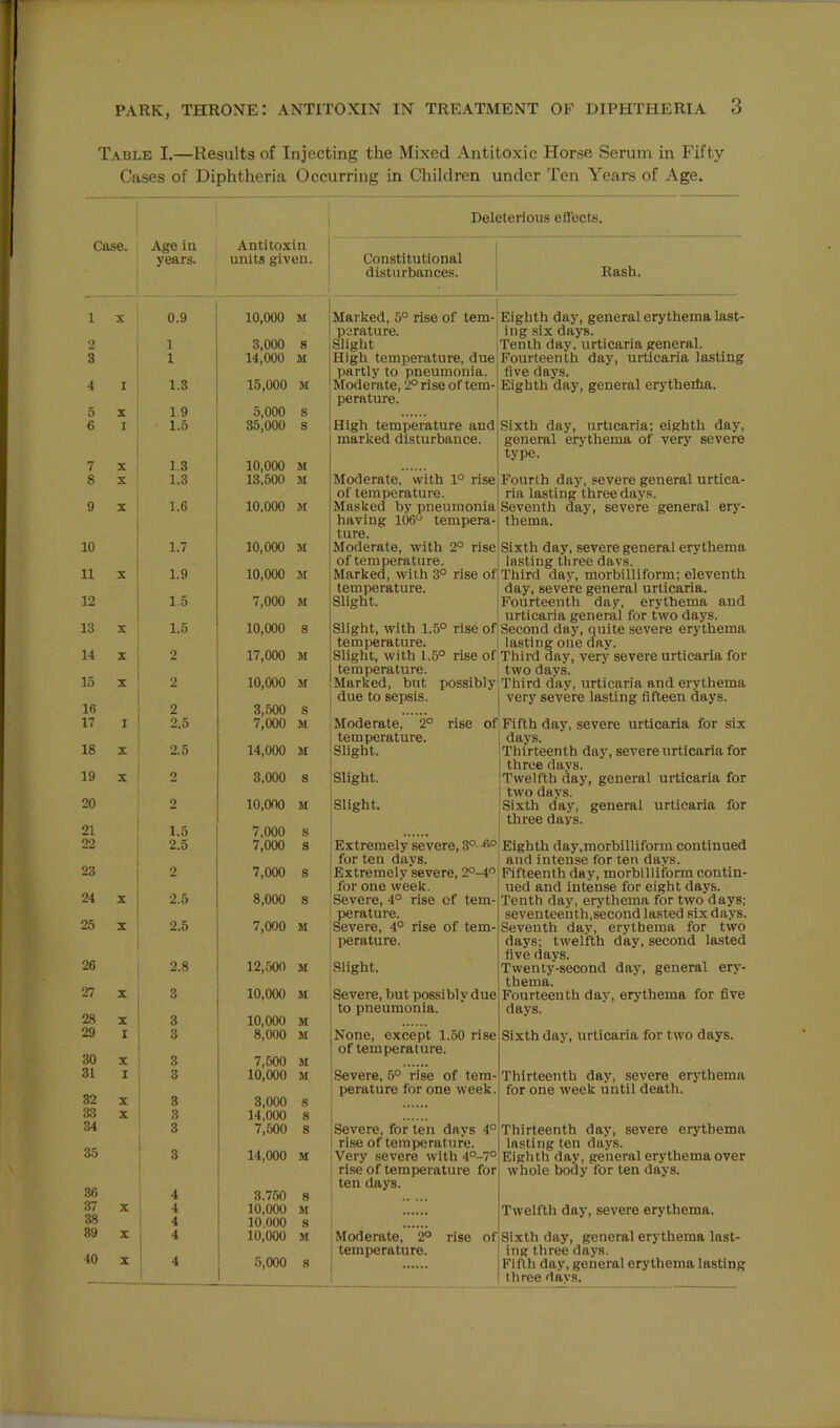 Table I.—Results of Injecting the Mixed Antitoxic Horse Serum in Fifty Cases of Diphtheria Occurring in Children under Ten Years of Age. Case. Age in years. Deleterious efleets. Antitoxin units given. 1 X 0.9 10,000 U 2 1 3,000 s 8 1 14,000 M 4 I 1.3 15,000 M 5 X 19 5,000 S 6 I 1.5 35,000 s 7 X 1.3 10,000 u 8 X 1.3 13,500 M 9 X 1.6 10,000 10 1.7 10,000 M 11 X 1.9 10,000 M 12 1.5 7,000 13 X 1.5 10,000 S 14 X 2 17,000 JI 15 X 2 10,000 M 16 2 3,500 S 17 I 2.5 7,000 M 18 X 2.5 14,000 M 19 X 2 3,000 S 20 2 10,000 M 21 1.5 7,000 S 22 2.5 7,000 s 23 2 7,000 s 24 X 2.5 8,000 s 25 X 2.5 7,000 M 26 2.8 12,500 M 27 X 3 10,000 M 28 X 3 10,000 M 29 I 3 8,000 M 30 X 3 7,500 M 31 I 3 10,000 M 32 X 3 3,000 S 33 X 3 14,000 S 34 3 7,500 8 35 3 14,000 M 36 4 3.750 S 37 X 4 10,000 M 38 4 10.000 S 89 X 4 1 10,000 M 40 X 4 5,000 S Constitutional disturbances. Marked, 5° rise of tem- perature. Slight High temperature, due partly to pneumonia. Moderate, 2° rise of tem- perature. Rash, High temperature and marked disturbance. Moderate, with 1° rise of temperature. Masked by pneumonia having 106 tempera' ture. Moderate, with 2° rise of temperature. Marked, with 3° rise of temperature. Slight. Slight, with 1.5° rise o: temperature. Slight, with 1.5° rise of temperature. Marked, but possibly due to sepsis. Moderate, 2° temperature. Slight. Slight. Slight. Eighth day, general erythema last- ing six days. Tenth day. urticaria general. Fourteenth day, urticaria lasting five days. Eighth day, general erytherha. Sixth day, urticaria; eighth day, general erythema of very severe type. Fourth day, severe general urtica- ria lasting three days. Seventh day, severe general ery- thema. Sixth day, severe general erythema lasting three devs. Third day, morbilliform; eleventh day, severe general urticaria. Fourteenth day, erythema and urticaria general for two days. if| Second day, quite severe erythema lasting one day. Third day, very severe urticaria for two days. Third day, urticaria and erythema very severe lasting fifteen days. Extremely severe, 3°--6° for ten days. Extremely severe, 2°-4° for one week. Severe, 4° rise of tem- perature. Severe, 4° rise of tem- perature. Slight. Severe, but possibly due to pneumonia. None, except 1.50 rise of temperature. rise of Fifth day, severe urticaria for six days. Thirteenth day, severe urticaria for throe days. Twelfth day, general urticaria for two days. Sixth day, general urticaria for three days. Eighth day.morbilliform continued and intense for ten days. Fifteenth day, morbilliform contin- ued and intense for eight days. Tenth day, erythema for two days; seventeenth,second lasted six days. Seventh day, erythema for two days; twelfth day, second lasted five days. Twenty-second day, general er>'- thema. Fourteenth day, erythema for five days. Sixth day, urticaria for two days. 1 Severe, 5° rise of tem- perature for one week. Severe, for ten days 4° * rise of temperature. Very severe with 4°-7° rise of temperature for ten days. Moderate, 2° temperature. rise of Thirteenth day, severe erythema for one week until death. Thirteenth day, severe erythema lasting ten days. Eighth day, general erythema over whole body for ten days. Twelfth day, severe erythema. Sixth day, general erythema last- ing three days. Fifth day, general erythema lasting three days.