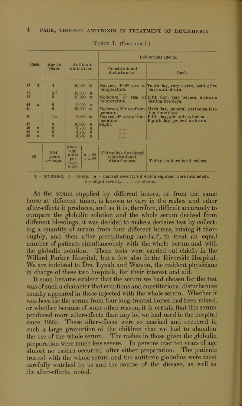Table I. (Continued.) Case. Deleterious eflects. Age in Antitoxin years. units given. Constitutional disturbances. Rash. 41 X 4 10,000 M Marked, 4°-6° rise of Tenth day, very severe, lasting five 42 4.5 temperature. days until death. 12,000 8 43 5 10.000 M Moderate, 3° rise of Fifth day, very severe, urticaria 44 X 6 temperature. lasting five days. 5.000 8 45 6 10,000 M Moderate, 2° rise of tern- Sixth day, general erythema last- 46 7.5 perature. ing three days. 7,500 M Marked, 4° rise of tern- Fifth day, general erythema. 47 9 perature. Eighth day, general urticaria. 10,000 S Slight. 48 X 8 3,750 8 49 X 8 3,750 8 50 X 9 3,750 8 Aver- age 50 3.24 1 M = 28 8 = 22 Thirty-five developed years per case constitutional ' average. disturbances. Thirty-six developed rashes. 9,250 X = intubated, i = croup, m = marked severity (of which eighteen were intubated). 8 = slight severity = absent. As the serum supplied by different horses, or from the same I horse at different times, is ^own to vary in the rashes and other | after-effects it produces, and as it is, therefore, difficult accurately to | compare the globulin solution and the whole serum derived from | different bleedings, it was decided to make a decisive test by collect- j ing a quantity of serum from four different horses, mixing it thor- oughly, and then after precipitating one-half, to treat an equal number of patients simultaneously with the whole serum and with the globulin solution. These tests were carried out chiefly in the Willard Parker Hospital, but a few also in the Riverside Hospital. We are indebted to Drs. Lynah and Watson, the resident physicians in charge of these two hospitals, for their interest and aid. It soon became evident that the serum we had chosen for the test was of such a character that eruptions and constitutional disturbances usually appeared in those injected with the whole serum. Whether it was because the serum from four long-treated horses had been mixed, or whether because of some other reason, it is certain that this serum produced more after-effects than any lot we had used in the hospital since 1899. These after-effects were so marked and occurred in such a large proportion of the children that we had to abandon the use of the whole serum. The rashes in those given the globulin preparation were much less severe. In persons over ten years of age almost no rashes occurred after either preparation. The patients treated with the whole serum and the antitoxic globulins were most carefully watched by us and the course of the disease, as well as the after-effects, noted.