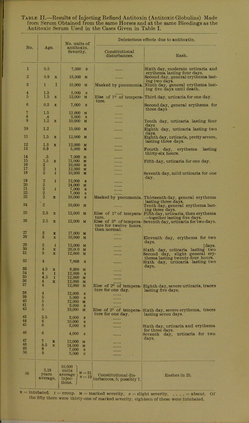 Table II.—Results of Injecting Refined Antitoxin (Antitoxic Globulins) Made from Serum Obtained from the same Horses and at the same Bleedings as the Antitoxic Serum Used in the Cases Given in Table I. No. units of Deleterious eflTects due to antitoxtin. No. Age. antitoxin. Severity. Constitutional disturbances. Rash. 1 0.5 1 i 7,000 8 Sixth day, moderate urticaria and. 2 0.9 X 15,000 M 1 1 erythema lasting four days. Second day, general erythema last- 3 1 I 10,000 M Masked by pneumonia ing two days. Ninth day, general erythema last- 4 5 1.6 1.5 X 5,000 S 12,000 M Rise of 1° of tempera- ing five days until death. Third day, urticaria for one day. 6 0.3 X 7,000 S 1 ture. Second day, general erythema for 7 8 9 1.5 .4 1.2 X 12.000 M 3,000 s 10.000 M three days Tenth day, urticaria lasting four days Eighth day, urticaria lasting two days. Eighth day, urticaria, pretty severe. 10 1.2 15,000 M 11 1.5 X 12,000 M 12 1.3 X 12,000 M lasting three days. 13 0.9 6,000 M Fourth day, erythema lasting 14 15 .5 1.5 X 7,000 M 12,000 M thirty-six hours. Fifth day, urticaria for one day. 16 17 2 2 I 10.000 M 12.000 M 18 2 I 10,000 M Seventh day, mild urticaria for one day. 19 2 I 12,000 8 20 21 2 2 I 24,000 M 7,000 8 22 23 2 2 X 7,000 8 10,000 8 Masked by pneumonia. Thirteenth day, general erythema 24 ■ 2 10,000 M lasting three days. Tenth day, general erythema last- 25 2.5 X 12,000 M Rise of 1° of tempera- ing three days. Fifth day, urticaria, then erythema 26 2.5 X 12,000 M ture. Rise of 3° of tempera- —together lasting five days. Seventh day, urticaria for two days. 27 3 X 17,000 M ture for twelve hours, then normal. 28 3 X 10,000 M Eleventh day, erythema for two 29 3 I 12,000 M days. [days. 30 3 X 20,0t 0 M Sixth day, urticaria lasting two 31 3 X 12,000 M Second day. slight general ery- 32 33 4 4.5 X 7.000 8 8.000 M thema lasting twenty-four hours. Sixth day, urticaria lasting two days. 34 4 I 12,000 8 35 4.5 I 12,000 M 36 4 X 12,000 M 37 4 12,000 M Rise of 2° of tempera- Eighth day, severe urticaria, traces 38 4 12,000 8 ture for one day. lasting five days. 39 40 41 5 5 5 5.000 8 12,000 M 3.000 8 42 j 5 19,000 M Rise of 2° of tempera- Sixth day, severe erythema, traces 43 5.6 3,000 8 ! ture for one day. lasting seven days. 44 46 6 6 10,000 8 3,000 8 Sixth day, urticaria and erythema 46 47 6 7 X : 4,000 s 12,000 M for three days. Seventh day, urticaria for two days. 48 49 50 8.5 X 9 i 9 24,000 M 7,000 8 3,500 8 50 3.18 years 10,600 ■ units average M = 31 ■ 8 = 19 Constitutional dis- Rashes in 23. average. Injec- tions. . turbances, 5; possibly 7. 1 - croup. M = marKea seventy, h - slight severity = absent. the fifty there were thirty-one of marked severity; eighteen of these were Intubated.