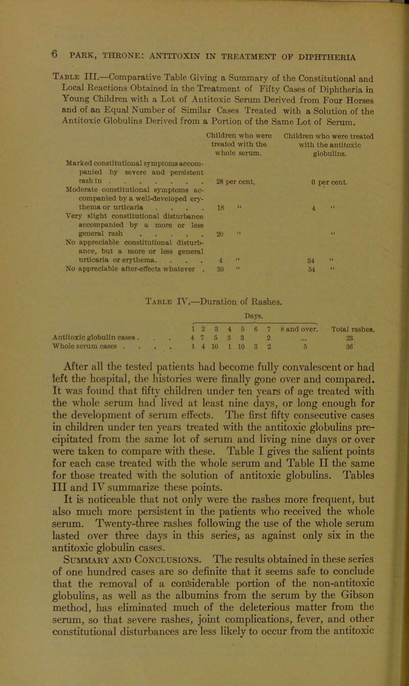 Table III.—Comparative Table Giving a Summary of the Constitutional and Local Reactions Obtained in the Treatment of Fifty Cases of Diphtheria in Young Children with a Lot of Antitoxic Serum Derived from Four Horses and of an Equal Number of Similar Cases Treated with a Solution of the Antitoxic Globulins Derived from a Portion of the Same Lot of Serum. Marked constitutional symptoms accom- panied by severe and persistent Children who were treated with the whole serum. Children who were treated with the antitoxic globulins. rash in Moderate constitutional symptoms ac- companied by a well-developed erj'- 28 per cent. 0 per cent. thema or urticaria . . . . Very slight constitutional disturbance accompanied by a more or less 18 “ 4 general rash No appreciable constitutional disturb- ance, but a more or less general 20 “ urticaria or erythema. 4 34 “ No appreciable after-effects whatever . 30 “ 54 “ Table I^'.—Duration of Rashes. Days. 1 2 3 4 5 6 7 8 and over. Total rashes. Antitoxic globulin cases . 4 7 6 3 3 2 23 Whole serum cases . . 1 4 10 1 10 3 2 5 36 After all the tested patients had become fully convalescent or had left the hospital, the histories were finally gone over and compared. It was found that fifty children under ten years of age treated with the whole serum had lived at least nine days, or long enough for the development of serum effects. The first fifty consecutive cases in children under ten years treated with the antitoxic globulins pre- cipitated from the same lot of serum and living nine days or over were taken to compare with these. Table I gives the salient points for each case treated with the whole serum and Table II the same for those treated with the solution of antitoxic globulins. Tables III and IV summarize these points. It is noticeable that not only were the rashes more frequent, but also much more persistent in the patients who received the whole serum. Twenty-three rashes following the use of the whole serum lasted over three days in this series, as against only six in the antitoxic globulin cases. Summary and Conclusions. The results obtained in these series of one hundred cases are so definite that it seems safe to conclude that the removal of a considerable portion of the non-antitoxic globulins, as well as the albumins from the serum by the Gibson method, has eliminated much of the deleterious matter from the serum, so that severe rashes, joint complications, fever, and other constitutional disturbances are less likely to occur from the antitoxic