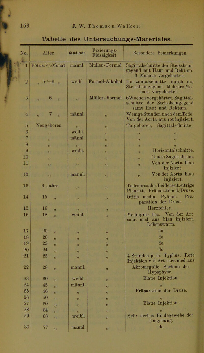 Tabelle des Untersuchungs-Materiales. No. Alter Geschlecht Fixierungs- Flüssigkeit Besondere Bemerkungen 1 Fötus ö'/aMonat männl. Müller - Formol Sagittalscbnitte der Steissbein- gegend mit Haut und Rektum. 3 Monate vorgehärtet. 2 „ 5^2-6 „ weibl. Formol-Alkohol Horizontalschnitte durch die Steissbeingegend. Mehrere Mo- nate vorgehärtet. 3 » 6 „ J» Müller-Formol 6Wochen vorgehärtet. Sagittal- schnitte der Steissbeingegend samt Haut und Rektum. 4 » 7 » männl. 77 Wenige Stunden nach demTode. Von der Aorta aus rot injiziert. 5 Neugeboren 77 >> Totgeboren, Sagittalscbnitte. 6 weibl. 77 77 7 77 männl. 77 7 7 77 8 99 n 77 7 7 7 7 9 99 weibl. 77 „ Horizontalschnitte. 10 » >1 77 ,, (Lues) Sagittalschn. 11 79 77 ?» „ Von der Aorta blau injiziert. 12 99 männl. 97 „ Von der Aorta blau injiziert. 13 6 Jahre 99 97 Todesursache: Beiderseit.eitrige Pleuritis. Präparation d.;Drüse. 14 15 „ 7) 99 Otitis media, Pyämie. Prä- paration der Drüse. 15 16 „ 77 77 Herzfehler. 16 18 „ weibl. 97 Meningitis tbc. Von der Art. sacr. med. aus blau injiziert. Lebenswarm. 17 20 „ 77 77 do. 18 20 „ 77 77 do. 19 23 „ 77 77 do. 20 24 „ 77 77 do. 21 25 ,, 77 77 4 Stunden p. m. Typbus. Rote Injektion v. d. Art.sacr. med. aus 22 28 „ männl. 77 Akromegalie, Sarkom der Hypophyse. 23 30 „ weibl. 77 Blaue Injektion. 24 45 „ männl. 77 77 25 46 „ 77 77 Präparation der Drüse. 26 50 „ 77 77 77 27 60 „ 77 77 Blaue Injektion. 28 64 „ 77 77 77 29 68 „ weibl. 77 Sehr derbes Bindegewebe der Umgebung. 30 77 „ männl. 77 do.