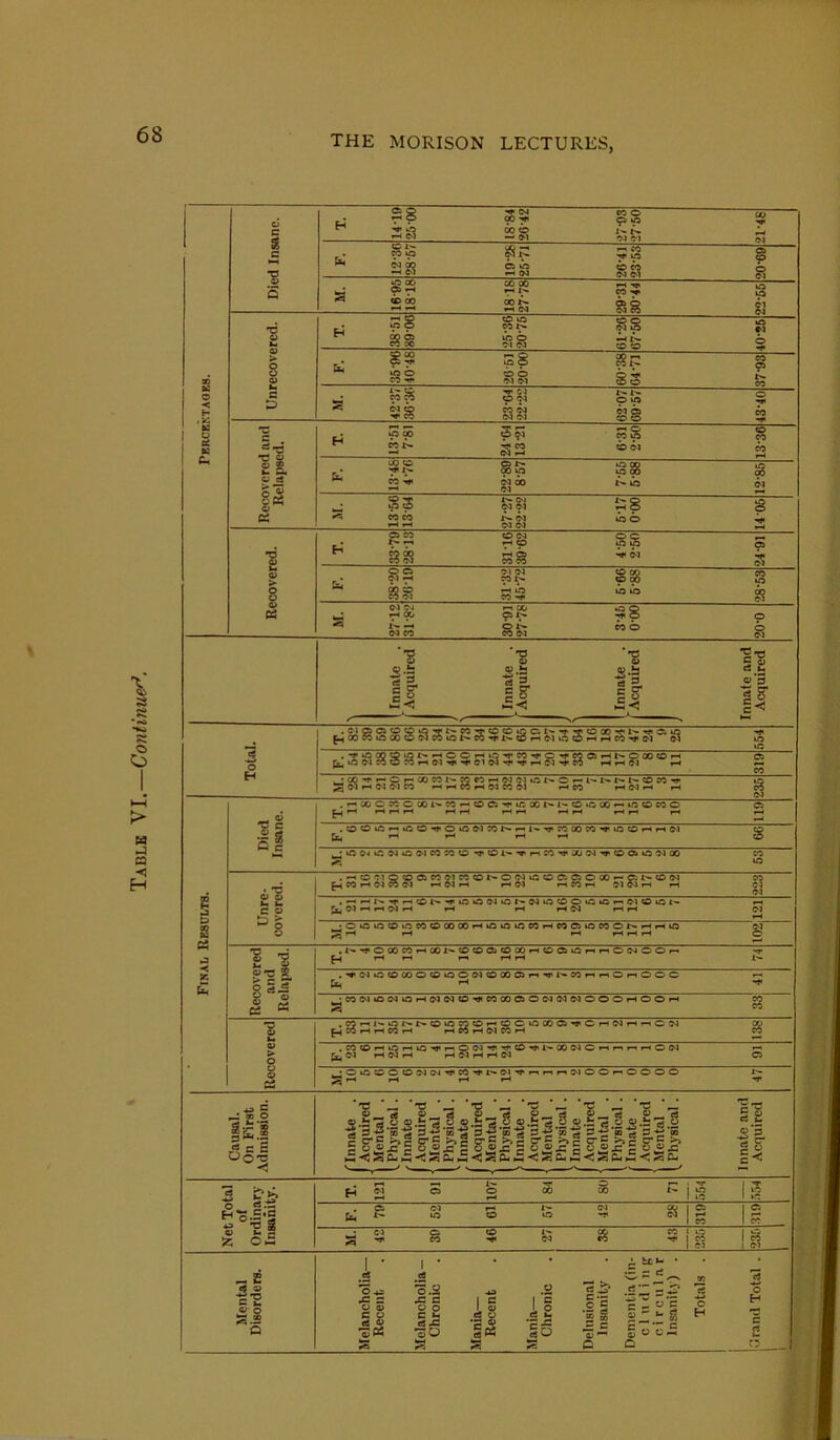 K < 1 K Died Insane. ^ S§ 3! ^ SSS 5S g ■ SS §« g 22-66 Unrecovered. si Is ^ § S3 1- to ^ C-3 ^ ^ n CD Recovered and Relapsed. cJ O 00 ^ — 03 *-< 6-31 2-60 UO o c> &* ^ ^ ^ •-* w ID 00 iD idS ^ ^ SS Nw 6-17 0-00 14-06 Recovered. 24-91 V 7^ « !>. ^ 00 CD 1^ O CO W CO SS S lO ID 9 03 W C-J 00 ^ Q ^ tD O 7»*p p eo o o Final Results. ^ F-t fH i-N ^i0 04tftC^AOe->C050tD’»9'C01'-*V »< P-1 W HJ1 00 01 HF CD 0» ID 03 00 CO ID Unre- covered. .p^O^lQtOOSeOfMCOCDi'-OWiCCDOiOOOOF-CJWCDW CO (LdCOiMO^mOl «-(03fH F-lW rtCOf-l OlWrH f-( C-3 ^ W ^ 03 i-it-f 03 rH fH ft 03iDCDOiDaDpH01CDiDt'- ph pH 03 pH pH 03 • O tD tD CD (D CO CD 00 00 pH ID iD ID CO i-f CO O to CO O r-l i-i ID 03 pS 1-H i-» fH fH fH fH O Recovered and Relapsed. .l'«-«t<OC0C0F-*001'-CDCDACD00 H rH F-t r-i i-H fH pH CD OS ID PH PH © 03 O O PH hf 1- .^OXiDCDOOOcDiDOCMCDOOO) fa pH ph-^X-^COpHphOphO®® ph Hjl * CO O) ID O) ID pH 03 O) CD CO 00 e» O 01 W 03 O O O pH O O pH CO 53 ^ Recovered .e0F-«i>-iDt*t^CDiDC0CDp^CDOiD0003'^OpH03p-»pi©0>3 OO f^COpHpHCOpH pHCOpHOICOpH o5 ,COcDpHiDp-»iO’^p-'0 03'»9''tf'CD'>tf't-00030p-»ppp-«pH003 p^ ^03 pH 03 pH fH 03 pH pH 03 Ci •OiD©OCD0303’4J'C0^C»0I'V ^pH pH fH pH phphph03©©phCOOO I-h Causal. On First Admission. 'Innate . Acquired Mental . .Physical. / Innate . 1 Acquired ■j Mental . 1 Physical. )Innate . 1 Acquired Mental . 1 Physical. > Innate . 1 Acquired ^ Mental . 1 Physical. ? Innate . 1 Acquired { Mental . ^ Physical . r Innate . I Acquired 1 Mental . 1. Physical. Innate and Acquired Net Total of Ordinary Insanity. Eh § 5 o ■HJ* © P^ . HF 1 OO CO t-H j 15 1 ID . ® 03 PH ^ t'* ID CD I'- 03 00 1 © 1 © ■' ''’Is Is? • C3 O CD jg ^ CO ^ 03 eS ^ 1 ^ S
