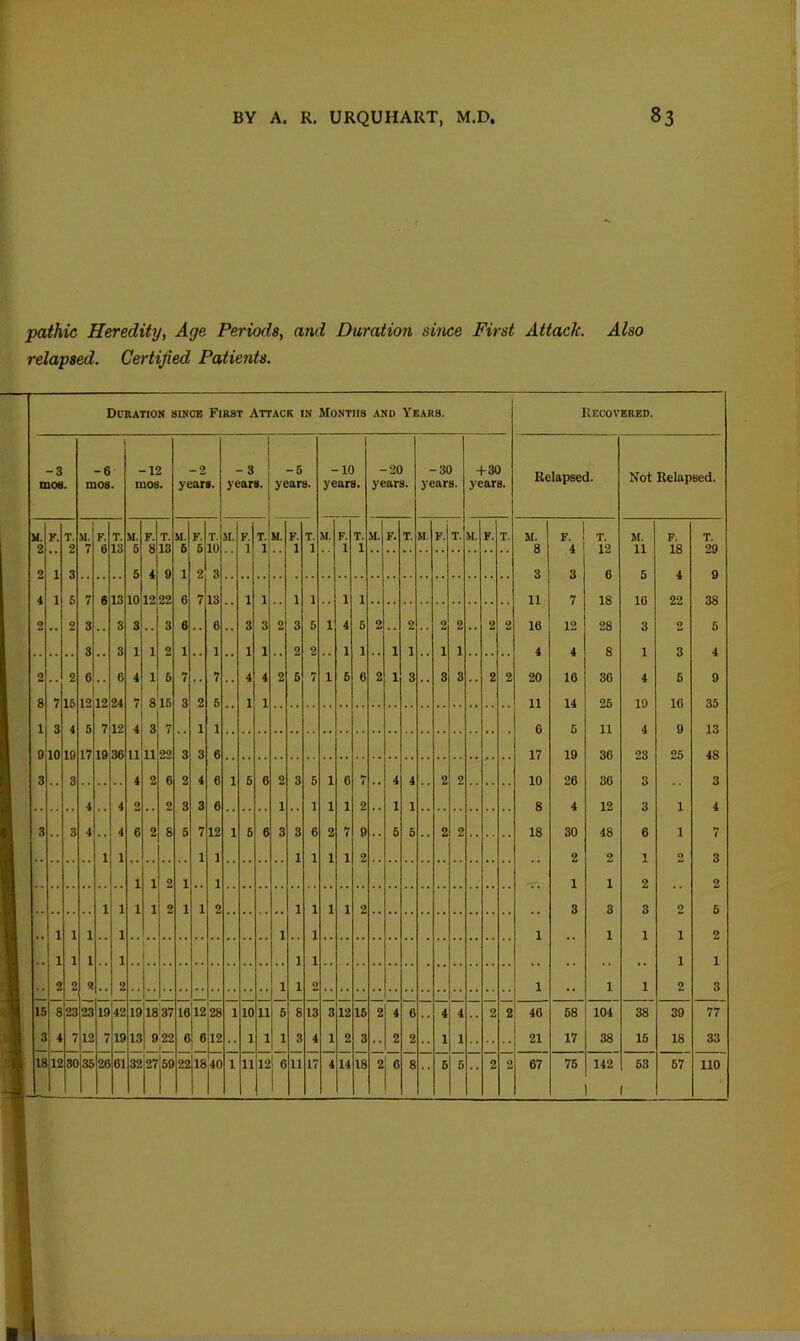 pathic Heredity, Age Periods, and Duration since First Attack. Also relapsed. Certified Patients. Duration sinxe First Attack in Months and Years. -3 xnoe. -6 mos. -12 mos. -2 years. - 3 years. -5 years. -10 years. -20 years. -30 years. + 30 years. li. F. T. u. F. T. u. F. T. M. F. T. M. F. T. M. F. T. M. F. T. M. F. T. M. F. T. M. F. T. 2 2 7 6 13 f> 8 13 s' 5 10 1 1 1 1 1 1 2 1 3 5 4 9 1 2 3 4 1 6 7 8 13 10 12 22 6 7 13 1 1 1 1 1 1 2 2 3 3 3 3 6 6 .. 3 3 2 3 5 1 4 6 2 2 2 2 «, 2 2 3 3 1 1 2 1 1 1 1 0 2 1 1 1 1 1 1 2 2 6 6 4 1 6 7 ,. 7 4 4 2 5 7 1 5 6 2 1 3 8 3 2 2 8 7 1? 1? 24 7 8 16 3 2 5 1 1 1 3 4 5 7 12 4 3 7 1 1 9 10 10 17 19 36 11 11 22 3 3 6 3 3 4 2 6 2 4 6 1 6 6 2 3 6 1 6 7 4 4 2 2 4 4 2 2 3 3 6 1 1 1 1 2 1 1 3 3 4 4 6 2 8 5 7 12 1 5 6 3 3 6 2 7 9 6 & 2 2 1 1 1 1 1 1 1 1 2 1 1 2 1 1 1 1 1 1 2 1 1 2 1 1 1 1 2 1 1 1 1 1 1 1 1 1 1 1 1 2 2 9 2 1 1 2 16 8 23 23 IS 42 19 18 37 16 12 28 1 10 11 5 8 13 3 12 16 2 4 6 4 4 ,, 2 2 3 4 7 12 7 19 13 o!22 1 6 612 1 1 1 3 4 1 2 3 2 2 1 1 18 12 30 35 26 61 32|27|59 22 18|40 1 11 12 6 1 11 17 4 14 18 2 6 8 •• 6 5 2 2 Recovered. Relapsed. Not Relapsed. M. F. T. M. F. T. 8 4 12 11 18 29 3 3 6 5 4 9 11 7 18 16 22 38 16 12 28 3 2 6 4 4 8 1 3 4 20 16 30 4 6 9 11 14 26 19 16 35 6 5 11 4 0 13 17 19 36 23 25 48 10 26 36 3 3 8 4 12 3 1 4 18 30 48 6 1 7 .. 2 2 1 2 3 1 1 2 2 3 3 3 2 6 1 .. 1 1 1 2 .. 1 1 1 •• 1 1 2 3 46 58 104 38 30 77 21 17 38 16 IS 33 67 76 142 63 67 110