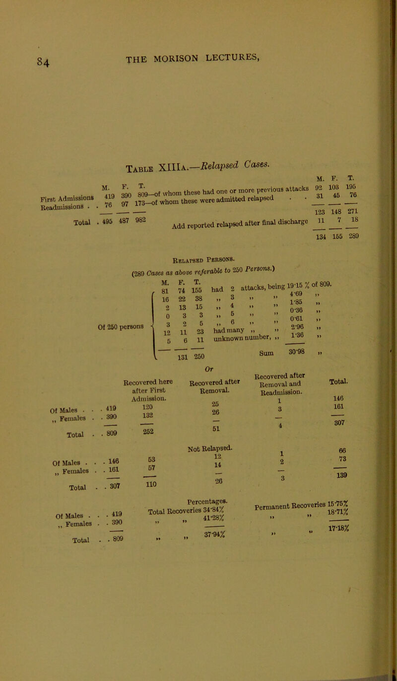 Table XIIIa.—i^eZapsecZ Coses. First Admissions Readmissions . M. 419 76 F. 390 97 809-of whom these had one or more previous attacks 173—of whom these were admitted relapsed Total . 495 487 982 reported relapsed after final discharge M. 92 31 123 11 131 Relapsed Persons. Of 260 persons Of Males . . ,, Females . . 419 . 390 M. F. T. 81 74 155 16 22 38 2 13 15 0 3 3 3 2 5 12 11 23 5 6 11 — 131 250 attacks, being 19'15% of 801 4-69 „ had 2 .. 3 „ 4 „ 6 ,, 6 ,> •> had many „ <> unknown number, ,, 1-8B 0- 36 O'Ol 2'96 1- 36 Total . . 809 Of Males . . „ Females . . 146 . 161 Total • . 307 Of Males . . „ Females . . 419 . 390 Total . . 809 Recovered here after First Admission. 120 132 252 53 57 110 Or Recovered after Removal. 25 26 51 Not Relapsed. 12 14 20 Percentages. Total Recoveries 34•84% „ .. 37-94% Sum 30'98 ,, Recovered after Removal and Readmission. 1 3 Permanent Recoveries F. T. 103 195 45 76 148 271 7 18 155 289 Total. 146 161 307 66 73 139 15-75% 18-71% 17-18%