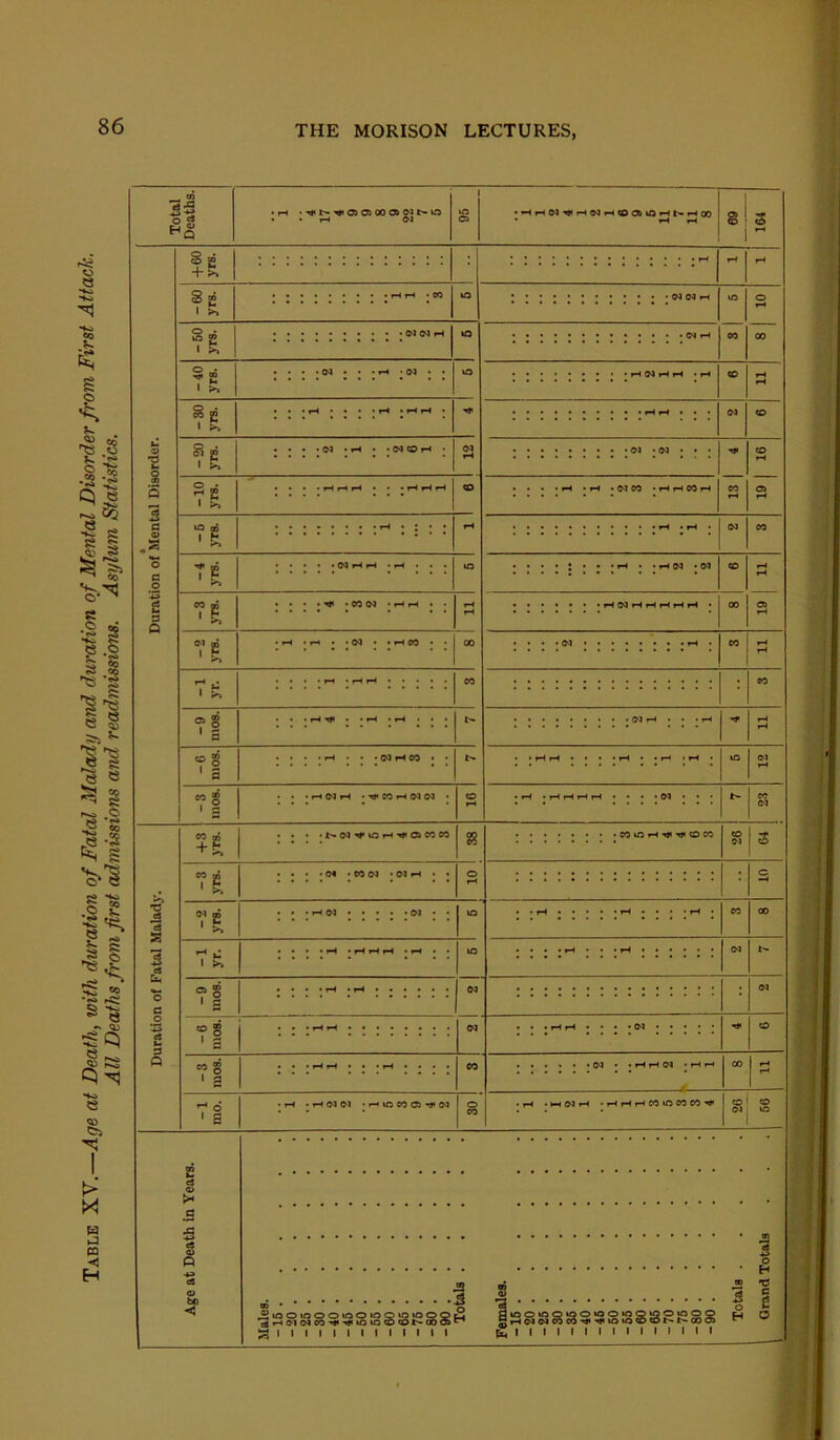 Tablk XV.—Age at Death, with duration of Fatal Malady and duration of Mental Disorder from First Attack. All Deaths from first Emissions and readmissions. Asylum Statistics.