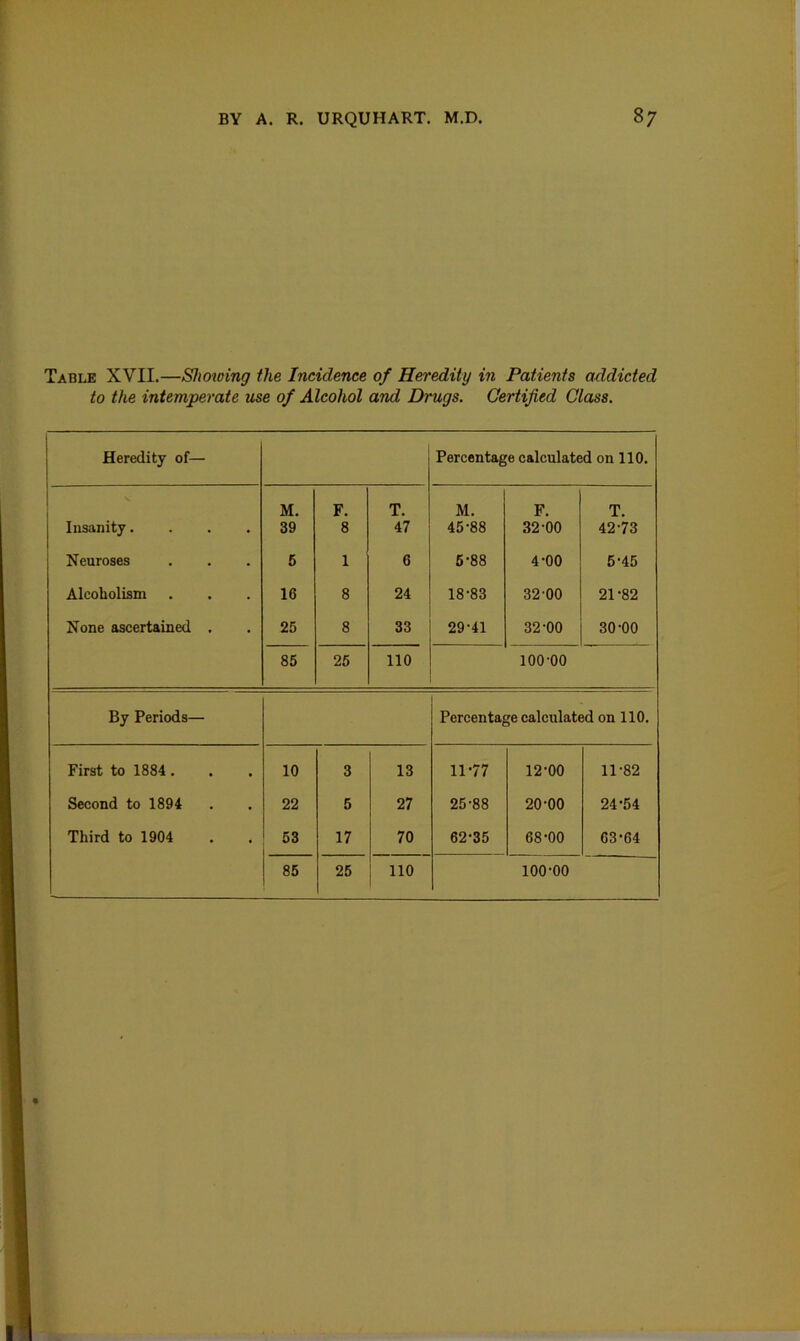 Table XVII.—Shoioing the Incidence of Heredity in Patients addicted to the intemperate use of Alcohol and Drugs. Certified Class. Heredity of— Percentage calculated on 110. V M. F. T. M. F. T. Insanity.... 39 8 47 45-88 32-00 42-73 Neuroses 6 1 6 6-88 4-00 5-45 Alcoholism 16 8 24 18-83 32-00 21-82 None ascertained . 25 8 33 29-41 32-00 30-00 85 25 110 100-00 By Periods— Percentage calculated on 110. First to 1884 . 10 3 13 11-77 12-00 11-82 Second to 1894 22 5 27 25-88 20-00 24-54 Third to 1904 53 17 70 62-35 68-00 63-64 85 25 110 100-00