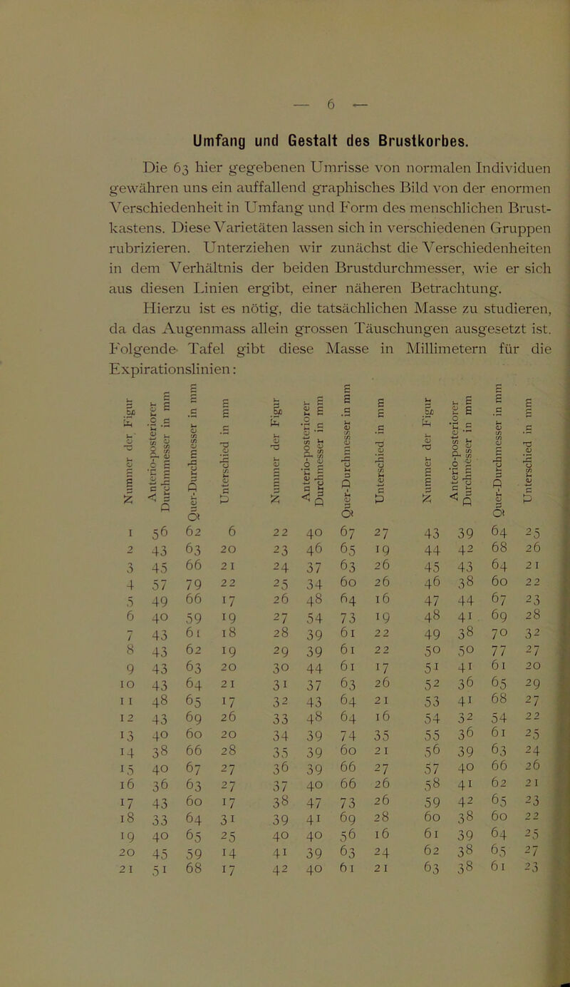 6 — Umfang und Gestalt des Brustkorbes. Die 63 hier gegebenen Umrisse von normalen Individuen gewähren uns ein auffallend graphisches Bild von der enormen Verschiedenheit in Umfang und Form des menschlichen Brust- kastens. Diese Varietäten lassen sich in verschiedenen Gruppen rubrizieren. Unterziehen wir zunächst die Verschiedenheiten in dem Verhältnis der beiden Brustdurchmesser, wie er sich aus diesen Linien ergibt, einer näheren Betrachtung. Hierzu ist es nötig, die tatsächlichen Masse zu studieren, da das Augenmass allein grossen Täuschungen ausgesetzt ist. Folgende Tafel gibt diese Masse in Millimetern für die Expirationslinien: 5—« .5° £ w 0 V« 0 fc e O G V u 0 « x t/5 r- « 0 £ C u 0 in m O B chied in mm 5—* E u 0 T3 J- 0 o-posteriorer lesser in mm G .5 u 4> t/5 t/5 <V ru cliied in mm in .So E i-, <u 13 u CJ o-posteriorer lesser in mm G .5 <D in in 0 -G O chied in mm g Z •c C 0 z e 0 «! s P ü P ü <l> in »- O G £ z O» pG ^ 0 G £ <p 5-1 3 P U O C/5 M <u G P B B Z U ZZ O rG U G t <p p. P P« O in u o> P O» & Ol I 56 62 6 22 40 67 27 43 39 64 25 2 43 63 20 23 46 65 19 44 42 68 26 3 45 66 2 1 24 37 63 26 45 43 64 21 4 57 79 22 25 34 60 26 46 38 60 22 5 49 66 U 26 48 64 16 47 44 67 23 6 40 59 19 27 54 73 19 48 4i 69 28 7 43 61 18 28 39 61 22 49 38 70 32 8 43 62 19 29 39 61 22 50 50 77 27 9 43 63 20 30 44 61 U 5J 4i 61 20 10 43 64 2 1 31 37 63 26 52 36 65 29 11 48 65 U 32 43 64 21 53 4i 68 27 12 43 69 26 33 48 64 16 54 32 54 2 2 13 40 60 20 34 39 74 35 55 36 61 25 M 38 66 28 35 39 60 2 1 56 39 63 24 L5 40 67 2 7 36 39 66 27 57 40 66 26 16 36 63 27 37 40 66 26 58 4i 62 21 U 43 60 U 38 47 73 26 59 42 65 23 18 33 64 3i 39 4i 69 28 60 38 60 2 2 >9 40 65 25 40 40 56 16 61 39 64 25 20 45 59 14 4i 39 63 24 62 38 65 27 5i U 42 40