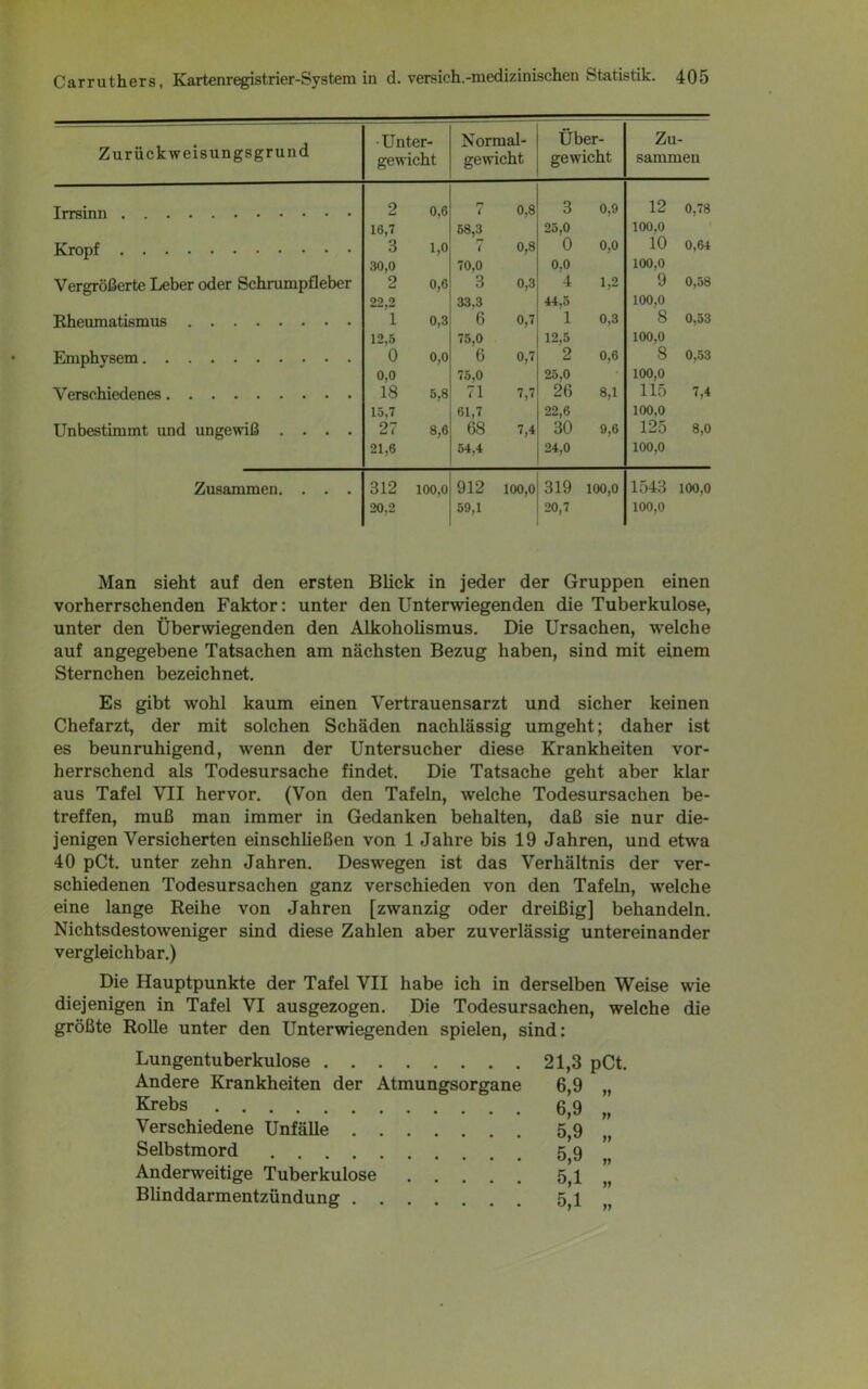 Zurückweisungsgrund •Unter- gewicht Normal- gewicht Über- gewicht Zu- sammen Irrsinn 2 0,6 n ( 0,8 3 0,9 12 0,78 16,7 58,3 25,0 100,0 Kropf 3 1,0 r? ( 0,8 0 0,0 10 0,64 30,0 70,0 0,0 100,0 Vergrößerte Leber oder Schrumpfleber 2 0,6 3 0,3 4 1,2 9 0,58 22 2 33,3 44,5 100,0 Rheumatismus i 0,3 6 0,7 1 0,3 8 0,53 12,5 75,0 12,5 100,0 Emphysem 0 0,0 6 0,7 2 0,6 8 0,53 0,0 75,0 25,0 100,0 Verschiedenes 18 5,8 71 7,7 26 8,1 115 7,4 15,7 61,7 22,6 100,0 Unbestimmt und ungewiß .... 27 8,6 68 7,4 30 9,6 125 8,0 21,6 54,4 24,0 100,0 Zusammen. . . . 312 20,2 100,0 912 59,1 100,0 319 20,7 100,0 1543 100,0 100,0 Man sieht auf den ersten Blick in jeder der Gruppen einen vorherrschenden Faktor: unter den Unterwiegenden die Tuberkulose, unter den Überwiegenden den Alkoholismus. Die Ursachen, welche auf angegebene Tatsachen am nächsten Bezug haben, sind mit einem Sternchen bezeichnet. Es gibt wohl kaum einen Vertrauensarzt und sicher keinen Chefarzt, der mit solchen Schäden nachlässig umgeht; daher ist es beunruhigend, wenn der Untersucher diese Krankheiten vor- herrschend als Todesursache findet. Die Tatsache geht aber klar aus Tafel VII hervor. (Von den Tafeln, welche Todesursachen be- treffen, muß man immer in Gedanken behalten, daß sie nur die- jenigen Versicherten einschließen von 1 Jahre bis 19 Jahren, und etwa 40 pCt. unter zehn Jahren. Deswegen ist das Verhältnis der ver- schiedenen Todesursachen ganz verschieden von den Tafeln, welche eine lange Reihe von Jahren [zwanzig oder dreißig] behandeln. Nichtsdestoweniger sind diese Zahlen aber zuverlässig untereinander vergleichbar.) Die Hauptpunkte der Tafel VII habe ich in derselben Weise wie diejenigen in Tafel VI ausgezogen. Die Todesursachen, welche die größte Rolle unter den Unterwiegenden spielen, sind: Lungentuberkulose 21,3 pCt. Andere Krankheiten der Atmungsorgane 6,9 „ Krebs 6,9 „ Verschiedene Unfälle 5,9 „ Selbstmord 5,9 „ Anderweitige Tuberkulose 5,1 „ Blinddarmentzündung 5,1 „