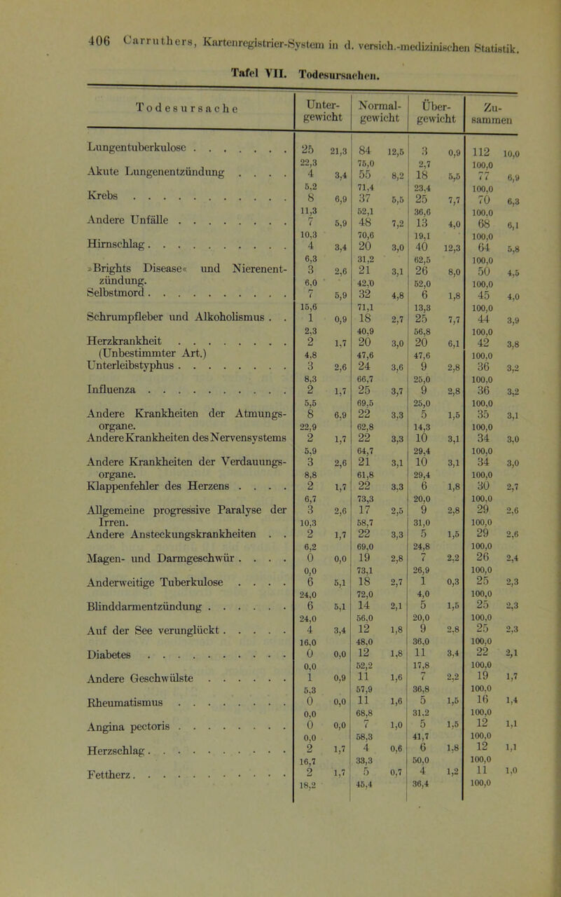 Tafel VII. Todesursachen. Todesursache Unter- gewicht Normal- gewicht Über- gewicht Zu- sammen Lungentuberkulose 21,3 84 12,5 3 0,9 112 10,0 Akute Lungenentzündung .... 22,3 4 3,4 75,0 55 8,2 2,7 18 5,5 100,0 77 6,9 Krebs 5,2 71,4 23.4 100.0 8 6,9 37 5,5 25 7,7 70 6,3 Andere Unfälle . 11,3 52,1 36,6 13 100.0 7 5,9 48 7,2 4,0 68 6,1 Hirnschlag 10,3 70,6 19.1 100,0 4 3,4 20 3,0 40 12,3 64 5,8 6.3 31,2 62,5 100.0 »Brights Disease« und Nierenent- 3 2,6 21 3,1 26 8,0 50 ziindung. 6.0 42.0 52,0 100,0 Selbstmord 7 5,9 32 4,8 6 1,8 45 4,0 15,6 71,1 13,3 100,0 Schrumpfleber und Alkoholismus . . 1 0,9 18 2,7 25 7,7 44 3,9 2.3 40,9 56,8 100,0 Herzkrankheit 2 1,7 20 3,0 20 6,1 42 3,8 (Unbestimmter Art.) 4,8 47,6 47,6 100,0 Unterleibstyphus 3 2,6 24 3,6 9 2,8 36 3,2 8,3 66,7 25,0 100,0 Influenza 2 1,7 25 3,7 9 2,8 36 3,2 5,5 69,5 25,0 100,0 Andere Krankheiten der Atmungs- 8 6,9 22 3,3 5 1,5 35 3,1 Organe. 22,9 62,8 14,3 100,0 Andere Krankheiten des Nervensystems 2 1,7 22 3,3 10 3,1 34 3,0 5,9 64,7 29,4 100,0 Andere Krankheiten der Verdauungs- 3 2,6 21 3,1 10 3,1 34 3,0 Organe. 8,8 61,8 29,4 100,0 Klappenfehler des Herzens .... 2 1,7 22 3,3 6 1,8 30 2,7 6,7 73,3 20,0 100.0 Allgemeine progressive Paralyse der 3 2,6 17 2,5 9 2,8 29 2,6 Irren. 10,3 58,7 31,0 100,0 Andere Ansteckungskrankheiten . . 2 1,7 22 3,3 5 1,5 29 2,6 6,2 69,0 24,8 100,0 Magen- und Darmgeschwür .... 0 0,0 19 2,8 7 2,2 26 2,4 0,0 73,1 26,9 100,0 Anderweitige Tuberkulose .... 6 5,1 18 2,7 1 0,3 25 2,3 24,0 72,0 4,0 100,0 Blinddarmentzündung 6 5,1 14 2,1 5 1,5 25 2,3 24,0 56,0 20,0 100.0 Auf der See verunglückt 4 3,4 12 1,8 9 2.8 25 2,3 16.0 48,0 36.0 100,0 Diabetes 0 0,0 12 1,8 11 3,4 22 2,1 0.0 52,2 17,8 100,0 Andere Geschwülste 1 0,9 11 1,6 7 2,2 19 1,7 5,3 57,9 36,8 100.0 Rheumatismus 0 0,0 11 1,6 5 1,5 16 1,4 0,0 68,8 31.2 100,0 Angina pectoris 0 0,0 7 1,0 5 1,5 12 1,1 0,0 58,3 41,7 100,0 Herzschlag 2 1,7 4 0,6 6 1,8 12 1,1 16,7 33,3 50,0 100,0 Fettherz 2 1,7 5 0,7 4 1,2 11 1,0 18,2 45,4 36,4 100,0