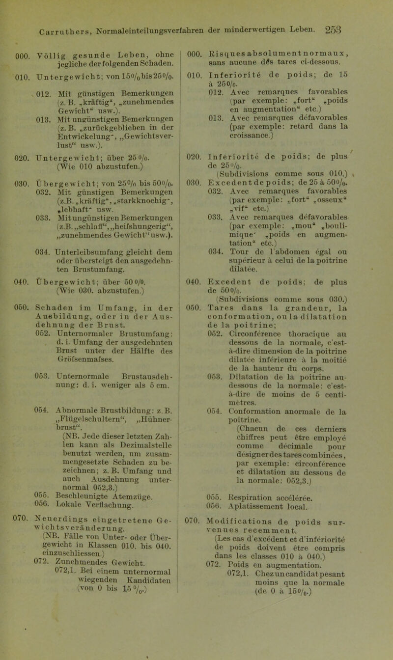 000. Völlig gesunde Leben, ohne jegliche der folgenden Schaden. 010. Untergewicht; von 150/0bis250/0. 012. Mit günstigen Bemerkungen (z. B. „kräftig“, „zunehmendes Gewicht“ usw.). 013. Mit ungünstigen Bemerkungen (z. B. „zurückgeblieben in der Entwickelung', „Gewichtsver- lust“ usw.). 020. Untergewicht; über 250/o. (Wie 010 abzustufen.) 030. Übergewicht; von 25% bis 60o/o. 032. Mit günstigen Bemerkungen (z.B. „kräftig“, „starkknochig*, »lebhaft“ usw. 033. Mit ungünstigen Bemerkungen (z.B. „schlaff“, „heifshungerig“, „zunehmendes Gewicht“ usw.). 034. Unterleibsumfang gleicht dem oder übersteigt den ausgedehn- i ten Brustumfang. 040. Übergewicht; über 50o/o. (Wie 030. abzustufen.) 050. Schaden im Umfang, in der Ausbildung, oder in der Aus- dehnung der Brust. 052. Unternormaler Brustumfang: d. i. Umfang der ausgedehnten Brust unter der Hälfte des Gröfsenmafses. 053. Untemormale Brustausdeh- nung: d. i. weniger als 5 cm. 054. Abnormale Brustbildung: z.B. „Flügelschultern“, „Hühner- brust“. (NB. Jede dieser letzten Zah- len kann als Dezimalstelle benutzt werden, um zusam- mengesetzte Schaden zu be- zeichnen; z.B. Umfang und auch Ausdehnung unter- normal 052,3.) 055. Beschleunigte Atemzüge. 056. Lokale Verllachung. 070. Neuerdings eingetretene Ge- wichtsveränderung. (NB. Fälle von Unter- oder Über- gewicht in Klassen 010. bis 040. einzuscliliessen.) 072. Zunehmendes Gewicht. 0i2,l. Bei einem unternormal wiegenden Kandidaten (von 0 bis 15 %.) 000. Risques absolument normaux, sans aucune dfls tares ci-dessous. 010. Inferiorite de poids; de 15 ä 26 0/o. 012. Avec remarques favorables (par exemple: „fort“ „poids en augmentation“ etc.) 013. Avec remarques defavorables (par exemple: retard dans la croissance.) 020. Inferiorite de poids; de plus de 25 /o- (Subdivisions comme sous 010.) 030. Excedentdepoids; de 25 ä 50o/0. 032. Avec remarques favorables (par exemple: „fort“ „osseux“ „vif“ etc.) 033. Avec remarques defavorables (par exemple: „mou“ „bouli- mique' „poids en augmen- tation“ etc.) 034. Tour de l’abdomen egal ou superieur ä celui de la poitrine dilatee. 040. Excedent de poids; de plus de 50 o/o. (Subdivisions comme sous 030.) 050. Tares dans la grandeur, la conformation, ou la dilatation de la poitrine; 052. Circonference thoracique au dessous de la normale, c’est- ä-dire dimension de la poitrine dilatee inferieure ä la moitie de la hauteur du corps. 053. Dilatation de la poitrine au- dessous de la normale: c’est- ä-dire de moins de 5 centi- metres. 054. Conformation anormale de la poitrine. (Chacun de ces derniers chiffres peut fitre employe comme decimale pour designerdes tares com binees, par exemple: circonference et dilatation au dessous de la normale: 052,3.) 055. Kespiration acceleree. 056. Aplatissement local. 070. Modifications de poids sur- venues recemment. (Les cas d excödent et d’inferiorite de poids doivent etre compris dans les classes 010 ä 040.) 072. Poids en augmentation. 072,1. Chezuncandidatpesant moins que la normale (de 0 ä löo/0.)