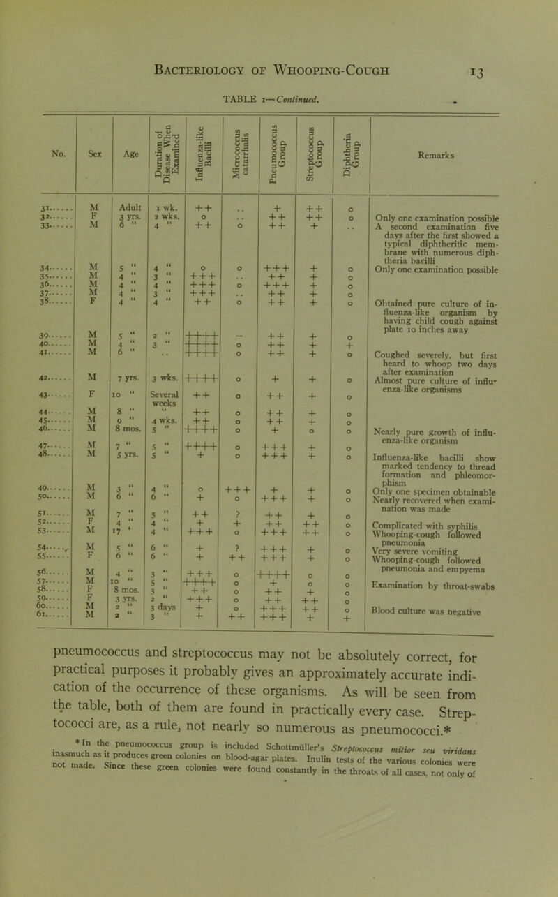 TABLE i—Continued, No. Sex Age Duration of Disease When Examined Influenza-like Bacilli Micrococcus catarrhalis Pneu mococcus Group Streptococcus Group Diphtheria Group 3i M Adult 1 wk. + + 4- 4-4- 0 32 F 3 yrs. 2 wks. O 4-4- 4-4- 0 33 M 6 “ 4 “ 4-4- O + + 4- • • 34 M 5 “ 4 “ O O 4-4-4- 4- 0 35 M 4 “ 3 “ 4-4-4- . . 4- 4- 4- 0 36 M 4 “ 4 “ 4-4-4- O +++ 4- 0 37 M 4 “ 3 “ 4-4-4- ++ 4- 0 38 F 4 “ 4 “ + + O ++ 4- 0 30 M 5 “ 2 “ ++++ ++ 4- 0 4° M 4 “ 3 “ +++ + O ++ 4- 4- 41 M 6 “ ++++ O ++ 4- 0 42 M 7 yrs. 3 wks. ++++ O + 4- 0 43 F 10 11 Several + + O ++ 4- weeks 44 M 8  It 4-4- O ++ 4- 0 45 M 0 “ 4 wks. 4- 4” O ++ 4- 0 46 M 8 mos. 5 “ ++++ O + O 0 47 M 7 “ 5  ++++ O +++ 4- 0 48 M 5 yrs. 5 “ + O +++ 4- 0 49 M 3 “ 4 “ 0 + + + + 4- 0 50 M 6 “ 6 “ + O +++ 4- 0 51 M 7 “ 5 “ ++ ? ++ 4- 0 52 F 4 “ 4 “ + 4- 4-4- 4-4- 0 53 M 17 ‘ 4 “ +++ O 4-4-4- 4-4- 0 *4 , M 5 “ 6 “ + ? 4-4-4- 4- 0 55 F 6 “ 6 “ + + + 4-4-4- 4- 0 56 M 4 •• 3 “ +++ O ++++ O 57 M 10 •• 5 “ -HH—(- O 4- O 0 58 F 8 mos. 3 “ 4-4- O 4* 4 4- 50 F 3 yrs. 2 “ 4-4-4- O 4-4- 4-4- 60 M 2 “ 3 davs 4- O 4-4-4- 4-4- 0 6l M 2 “ 3 “ 4- 4-4- 4-4-4- 4- 4- Remarks Only one examination possible A second examination five days after the first showed a typical diphtheritic mem- brane with numerous diph- theria bacilli Only one examination possible Obtained pure culture of in- fluenza-like organism by having child cough against plate io inches away Coughed severely, but first heard to whoop two days after examination Almost pure culture of influ- enza-like organisms Nearly pure growth of influ- enza-like organism Influenza-like bacilli show marked tendency to thread formation and phleomor- phism Only one specimen obtainable Nearly recovered when exami- nation was made Complicated with syphilis Whooping-cough followed pneumonia Very severe vomiting Whooping-cough followed pneumonia and empyema Examination by throat-swabs Blood culture was negative pneumococcus and streptococcus may not be absolutely correct, for practical purposes it probably gives an approximately accurate indi- cation of the occurrence of these organisms. As will be seen from the table, both of them are found in practically every case. Strep- tococci are, as a rule, not nearly so numerous as pneumococci.* In the pneumococcus group is included SchottmUller’s Streptococcus mitior sen viridan, inasmuch as it produces green colonies on blood-agar plates. Inulin tests of the various colonies were ‘ heSC greCn colonies were found constantly in the throats of all cases, not only of not made.