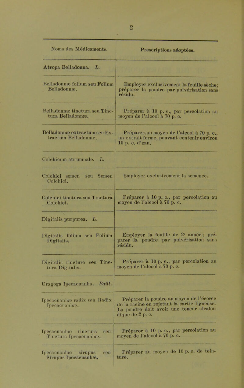 Nonis (les MddicaraeDtu. Prescriptions adopt<5es. 1 Atropa Belladonna. L. Belladonna} folium sen Folium Belladonna'. Employer oxclusivement la feuille sfeche; preparer la poudre par pulverisation sans rdsidu. Belladonna} tinctura sen Tinc- tura Belladonnae. Preparer ii 10 p. c., par percolation au moyen de I’alcool k 70 p. c. Belladonnfe extractum sen Ex- tractum Belladonnfe. Preparer, au moyen de I’alcool k 70 p. c., un extrait ferme, pouvant contenir environ 10 p. c. d’eau. Coleliicum autumnale. L. 1 Colchici semen sen Semen Colcliici. Employer exelusivement la semence. Colchici tinctura sen Tinctura Colchici. Preparer k 10 p. c., par percolation au moyen de I’alcool k 70 p. c. Digitalis purpurea. L. Digitalis folium seu Folium Digitalis. Employer la feuille de 2“ annee; pre- parer la poudre par pulverisation sans residu. Digitalis tinctura seu Tinc- tui'a Digitalis. Preparer k 10 p. c., par percolation au moyen de Talcool a 70 p. c. Uragoga Tpecacuanha. Baill. Tj)ecacuanlife radix seu Itadix Jpecacnaiiha'. Prdparer la poudre au moyen de I’^corce de la racine en rejetant la fiartie ligneuse. La poudre doit avoir une teneur alcaloi- dique de 2 p. c. Ipecacuanha} tinctura seu Tinctura Tpocacuanhfe. Pr4parer k 10 p. c., par percolation au moyen de I’alcool k 70 p. c. Ipecacuanha} sirupus seu Sirupus Tpecacuanhfe, Prdparer an moyen de 10 p. c. de teiii- tui’e.