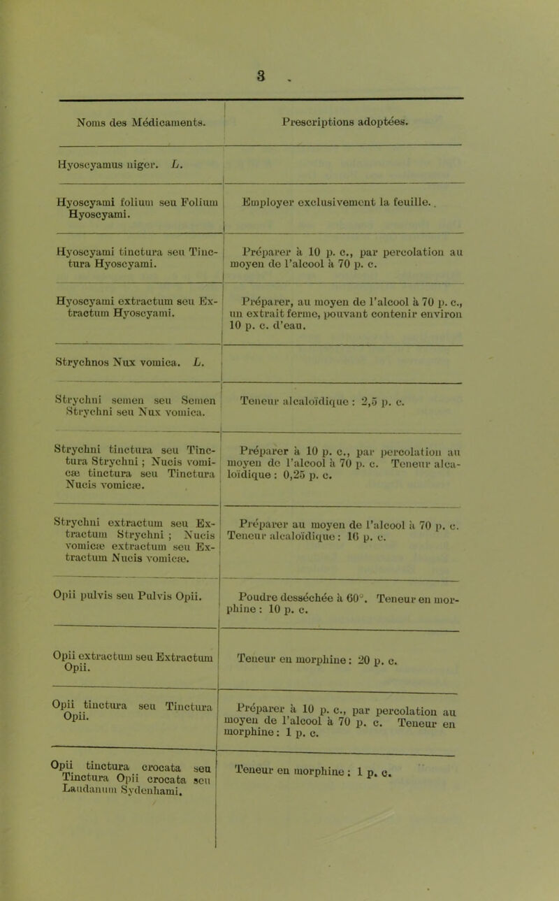 Noms cles Medicaments. Prescriptions adoptees. Hyoscyamus iiiger. L. 1 Hyoscyami folium seu Folium Hyoscyami. j Employer exclusivement la feuille.. 1 Hyoscyami tinctura sen Tiiic- tura Hyoscyami. I j Preparer a 10 p. c., par percolation au 1 moyen de I’alcooi a 70 p. c. Hyoscyami exti’actum seu Ex- traotum H^’^oscyami. Preparer, au moyen de I’alcool a 70 p. c., 1 un extrait ferine, ixmvant contenir environ ; 10 p. c. d’eau. Strychnos Nux vomica. L. 1 1 Sti-ychni semen seu Semen Strychni seu Nux vomica. 1 Tcneur alcaloidique : 2,.5 j). c. 1 Stryclini tinctura seu Tinc- tura Strychni; Nucis vomi- caj tinctura seu Tinctura Nucis vomicie. I Preparer a 10 p. c., pai* percolation au moyen de I’alcool ii 70 p. c. Tcneur alca- loidiciue : 0,25 p. c. Strychni extractum seu Ex- tractum Strychni ; Nucis vomicie e.xtractum seu Ex- tractum Nucis vomicm. Pieparer au moyen de I’alcool ii 70 p. c. Tencur alcaloidique: 1(5 p. c. Opii pulvis seu Piilvis Opii. Poudre dessechee k 60^. Teneur en mor- phine : 10 p. c. Opii extractum seu Extractiun Opii. ! Teneur eu morphine: 20 p. c. Opii tiuctiu-a seu Tinctura Opii. Preparer a 10 p. c., par percolation au moyen de I’alcool a 70 j). c. Teneur en morphine: 1 p. c. Opii tinctura crocata seu Tinctura Opii crocata seu Laudamiiu Sydcnhami. 'Teneur en morphine : 1 p. c.