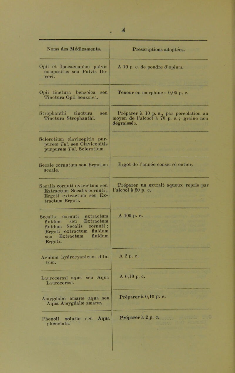 Noms des Medicaments. Prescriptions adoptdes. Opii ct Ipecaeiiaiilue pul vis compositiis sen Piilvis J^o- veri. A 10 i>. c. de poudre d'opium. Opii tinctura benzoica sen Tinctura Opii benzoica. Teneur en morphine : 0,05 p. c. Sti'ophanthi tinctura sen Tinctura Strophanthi. Prdparer a 10 p. c., par percolation au inoyen de I’alcool k 70 p. c.; graine non ddgraisseci. Sclerotium clavicepitis pur- purefe Tul. sen Clavicepitis purpurese Tul. Sclerotium. • Secale cornutum seu Ei'g'otum secale. Ergot de I’annee conserve entier. Socalls cornuti extractum seu Extractum Secalis cornuti; Ergoti extractum seu Ex- tractum Ergoti. Preparer un extrait aqueux repris par I’alcool k 60 p. c. Secalis cornuti extractum fluidum seu Extractum fluidura Secalis cornuti ; Ei’goti extractum fluidum seu Extractum fluidum Ergoti. A 100 p. c. Acidum liydrocyanicum dilu- tum. A 2 p. c. Laurocerasi aqua seu Aqua La urocerasi. A 0,10 p. c. Amygdalae araarse aqua seu Aqua Amygdalae amarse. Prdparer k 0,10 p'. c. I’henoli solutio sou Aqua plienolata.’ Preparer k 2 p. c.