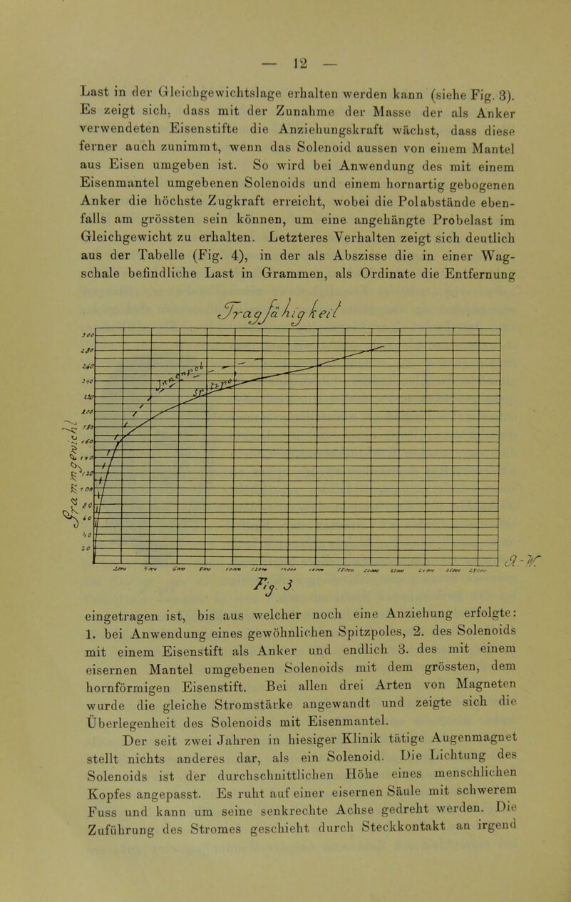 Last in der Gleichgewichtslage erhalten werden kann (siehe Fig. 3). Es zeigt sich, dass mit der Zunahme der Masse der als Anker verwendeten Eisenstilte die Anziehungskraft wächst, dass diese ferner auch zunimmt, wenn das Solenoid aussen von einem Mantel aus Eisen umgeben ist. So wird bei Anwendung des mit einem Eisenmantel umgebenen Solenoids und einem hornartig gebogenen Anker die höchste Zugkraft erreicht, wobei die Polabstände eben- falls am grössten sein können, um eine angehängte Probelast im Gleichgewicht zu erhalten. Letzteres Verhalten zeigt sich deutlich aus der Tabelle (Fig. 4), in der als Abszisse die in einer Wag- schale befindliche Last in Grammen, als Ordinate die Entfernung eingetragen ist, bis aus welcher noch eine Anziehung erfolgte: 1. bei Anwendung eines gewöhnlichen Spitzpoles, 2. des Solenoids mit einem Eisenstift als Anker und endlich 3. des mit einem eisernen Mantel umgebenen Solenoids mit dem grössten, dem hornförmigen Eisenstift. Bei allen drei Arten von Magneten wurde die gleiche Stromstärke angewandt und zeigte sich die Überlegenheit des Solenoids mit Eisenmantel. Der seit zwei Jahren in hiesiger Klinik tätige AugenmagDet stellt nichts anderes dar, als ein Solenoid. Die Lichtung des Solenoids ist der durchschnittlichen Höhe eines menschlichen Kopfes angepasst. Es ruht auf einer eisernen Säule mit schwerem Fuss und kann um seine senkrechte Achse gedreht werden. Die Zuführung des Stromes geschieht durch Steckkontakt an irgend