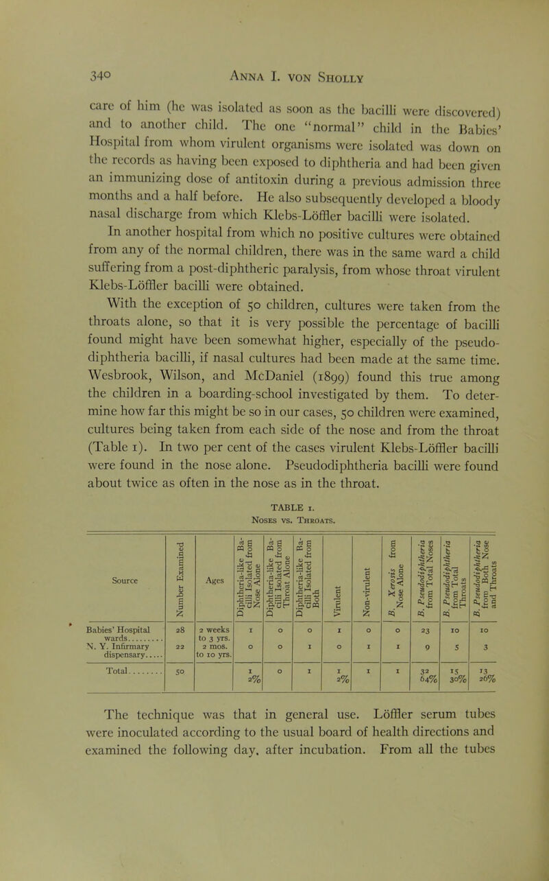 care of him (he was isolated as soon as tlie bacilli were discovered) and to another child. The one “normal” child in the Babies’ Hospital from whom virulent organisms were isolated was down on the records as having been exposed to diphtheria and had been given an immunizing dose of antitoxin during a previous admission three months and a half before. He also subscc^uently developed a bloody nasal discharge from which Klebs-L5fflcr bacilli were isolated. In another hospital from which no positive cultures were obtained from any of the normal children, there was in the same ward a child suffering from a post-diphtheric paralysis, from whose throat virulent Klebs-Lofffer bacilli were obtained. With the exception of 50 children, cultures were taken from the throats alone, so that it is very possible the percentage of bacilli found might have been somewhat higher, especially of the pseudo- diphtheria bacilli, if nasal cultures had been made at the same time. Wesbrook, Wilson, and McDaniel (1899) found this true among the children in a boarding-school investigated by them. To deter- mine how far this might be so in our cases, 50 children were examined, cultures being taken from each side of the nose and from the throat (Table i). In two per cent of the cases virulent Klebs-Lotffer bacilli were found in the nose alone. Pseudodiphtheria bacilli were found about twice as often in the nose as in the throat. TABLE I. Noses vs. Throats. Source ! Number Examined Ages Diphtheria-like Ba- cilli Isolated from Nose Alone Diphtheria-Uke Ba- cilli Isolated from Throat Alone Diphtheria-like Ba- cilli Isolated from Both Virulent Non-VTTulent B. Xerosis from Nose Alone B. Pseudodiphtheria from Total Noses B. Pseiidodiphlheria from Total Throats B. Pseudodiphlheria from Both Nose 1 and Throats Babies’ Hospital wards 38 2 weeks to 3 yrs. I 0 0 I 0 0 23 10 10 N. Y. Infirmary dispensary 22 2 mos. to 10 yrs. 0 0 I 0 I I 9 S 3 Total so 2% 0 I 2% I I 32 64% IS 30% 13 2t% The technique was that in general use. Lotffer serum tubes were inoculated according to the usual board of health directions and examined the following day. after incubation. From all the tubes
