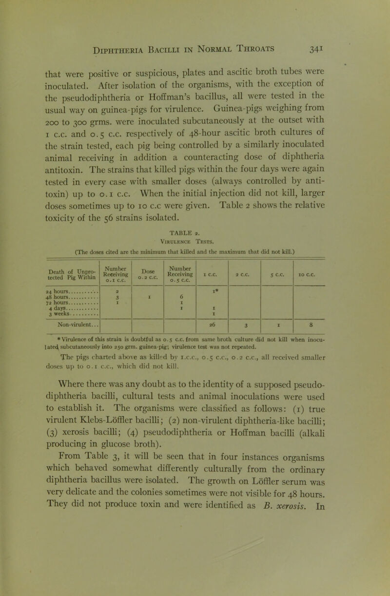 that were positive or suspicious, plates and ascitic broth tubes were inoculated. After isolation of the organisms, with the exception of the pseudodiphtheria or Hoffman’s bacillus, all were tested in the usual way on guinea-pigs for virulence. Guinea-pigs weighing from 200 to 300 grms. were inoculated subcutaneously at the outset with I c.c. and 0.5 c.c. respectively of 48-hour ascitic broth cultures of the strain tested, each pig being controlled by a similarly inoculated animal receiving in addition a counteracting dose of diphtheria antitoxin. The strains that killed pigs within the four days were again tested in every case with smaller doses (always controlled by anti- toxin) up to o.i c.c. When the initial injection did not kill, larger doses sometimes up to 10 c.c were given. Table 2 shows the relative toxicity of the 56 strains isolated. TABLE 2. Virulence Tests. (The doses cited are the minimum that lulled and the maximum that did not kill.) Death of Unpro- tected Pig Within Number Receiving O.I c.c. Dose 0.2 c.c. Number Receiving 0. s c.c. I C.C. 2 C.C. S c.c. 10 C.C. 24 hours ’.. 2 I* 48 hours 3 I 6 72 hours I I 4 days I I 3 weeks X Non-virulent... 26 3 I 8 ♦Virulence of this strain is doubtful as 0.5 c.c. from same broth culture did not kill when inocu- 1 ate4 subcutaneously into 250 grm. guinea-pig; virulence test was not repeated. The pigs charted above as killed by i.c.c., 0.5 c.r., 0.2 c.c., all received smaller do.ses up to O.I c.c., which did not kill. Where there was any doubt as to the identity of a supposed pseudo- diphtheria bacilli, cultural tests and animal inoculations were used to establish it. The organisms were classified as follows: (i) true virulent Klebs-Loffler bacilli; (2) non-virulent diphtheria-like bacilli; (3) xerosis bacilli; (4) pseudodiphtheria or Hoffman bacilli (alkali producing in glucose broth). From Table 3, it will be seen that in four instances organisms which behaved somewhat differently culturally from the ordinary diphtheria bacillus were isolated. The growth on Loffler serum was very delicate and the colonies sometimes were not visible for 48 hours. They did not produce toxin and were identified as B. xerosis. In