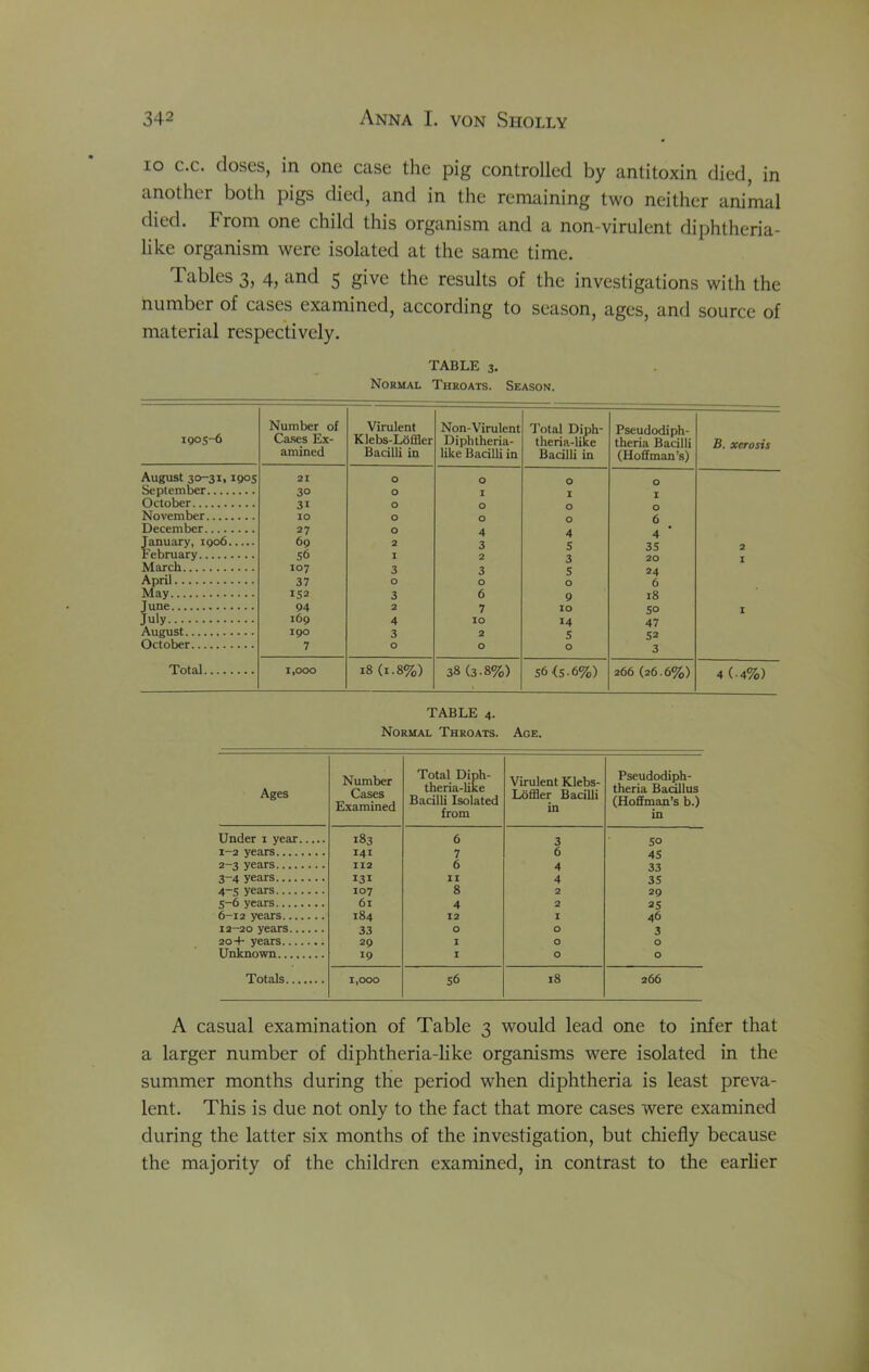 lo c.c. doses, in one case the pig controlled by antitoxin died, in another both pigs died, and in the remaining two neither animal died. From one child this organism and a non-virulent diphtheria- like organism were isolated at the same time. Tables 3, 4, and 5 give the results of the investigations with the number of cases examined, according to season, ages, and source of material respectively. TABLE 3. Normal Throats. Season. igos-6 Number of Ca.ses Ex- amined Virulent Klebs-LOQler Bacilli in Non-Virulent Diphtheria- like Bacilli in Total Diph- theria-like Bacilli in Pseudodiph- theria Bacilli (Hoffman’.s) B. xerosis August 30-31,1905 21 0 0 0 September 30 0 I I I October 31 0 0 0 November 10 0 0 6 December 27 0 4 4 4 jMuary, 1906 69 2 3 5 IS February S6 I 2 3 20 March 107 3 3 5 24 April 37 0 0 0 6 May 152 3 6 9 18 June 94 2 7 10 50 I July 169 4 10 14 47 August 190 3 2 5 52 October 7 0 0 0 3 Total 1,000 18(1.8%) 38 (3.8%) S6<S.6%) 266 (26.6%) 4 (.4%) TABLE 4. Normal Throats. Age. Ages Number Cases Examined Total Diph- theria-like Bacilli Isolated from Virulent Klebs- Loffler Bacilli in Pseudodiph- theria Bac^lus (Hoffman’s b.) in Under i year 183 6 3 so 1-2 years 141 7 6 4S 2-3 years 112 6 4 33 3-4 years 131 II 4 35 4-S years 107 8 2 29 5-6 years 61 4 2 25 6-12 years 184 12 I 46 12-20 years 33 0 0 3 20-f- years 29 I 0 0 Unknown 19 I 0 0 Totals 1,000 S6 18 266 A casual examination of Table 3 would lead one to infer that a larger number of diphtheria-like organisms were isolated in the summer months during the period when diphtheria is least preva- lent. This is due not only to the fact that more cases were examined during the latter six months of the investigation, but chiefly because the majority of the children examined, in contrast to the earlier