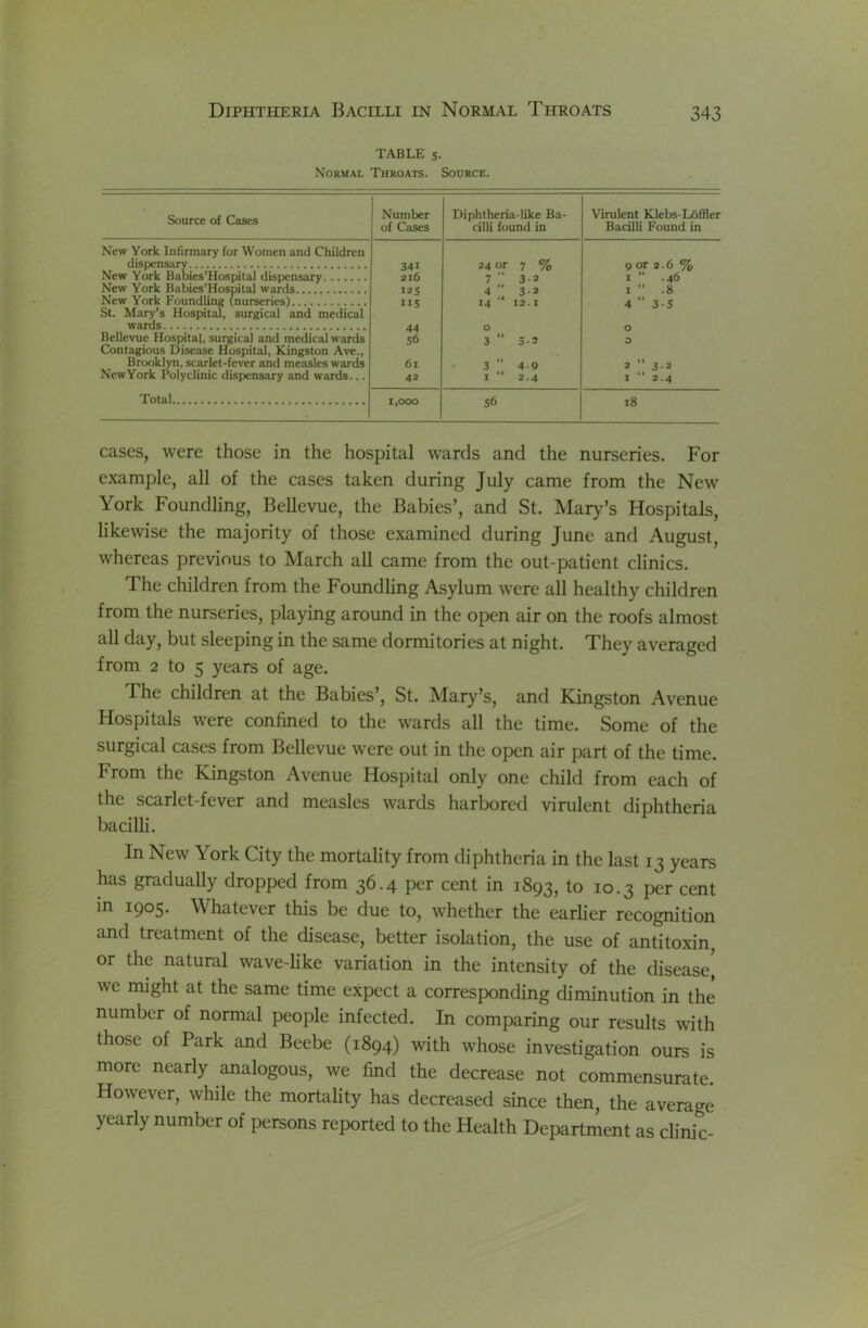 table s. Normal Throats. Source. Source of Cases Number of Cases Diphtheria-like Ba- cilli found in Virulent Klebs-Loffler Bacilli Found in New York Infirmary for Women and Children dispensary New York Babies’Hospital dispensary 341 24 or 7 % 9 or 2.6 % 316 7 “ 3-2 I “ .46 New York Babies’Hospital wards New York Foundline (nurseries) St. Mary’s Hospital, surgical and medical wards I2S 4 “ 3-2 I “ .8 IIS 14 “ 12.1 4 “ 35 44 0 0 Bellevue Hospital, surgical and medical wards 56 3 “ 3-2 0 Contagious Disease Hospital, Kingston Ave., Brooklyn, scarlet-fever and measles wards 61 ' 3 “ 4-9 2 “ 3.2 NewYork Bolyclinic dispensary and wards... 42 I “ 2.4 I “ 2.4 Total 1,000 S6 18 cases, were those in the hospital wards and the nurseries. For example, all of the cases taken during July came from the New York Foundhng, Bellevue, the Babies’, and St. Mary’s Hospitals, likewise the majority of those examined during June and August, whereas previous to March all came from the out-patient clinics. The children from the Foundhng Asylum were all healthy children from the nurseries, playing around in the open air on the roofs almost all day, but sleeping in the same dormitories at night. They averaged from 2 to 5 years of age. The children at the Babies’, St. Mary’s, and Kingston Avenue Hospitals were confined to the wards all the time. Some of the surgical cases from Bellevue were out in the open air part of the time. From the Kingston Avenue Hospital only one child from each of the scarlet-fever and measles wards harbored virulent diphtheria bacilh. In New York City the mortality from diphtheria in the last 13 years has gradually dropped from 36.4 per cent in 1893, fo 10.3 per cent in 1905. Whatever this be due to, whether the earher recognition and treatment of the disease, better isolation, the use of antitoxin, or the natural wave-hke variation in the intensity of the disease^ we might at the same time expect a corresponding diminution in the number of normal people infected. In comparing our results with those of Park and Beebe (1894) with whose investigation ours is more nearly analogous, we find the decrease not commensurate. However, while the mortahty has decreased since then, the average yearly number of persons reported to the Health Department as chnic-
