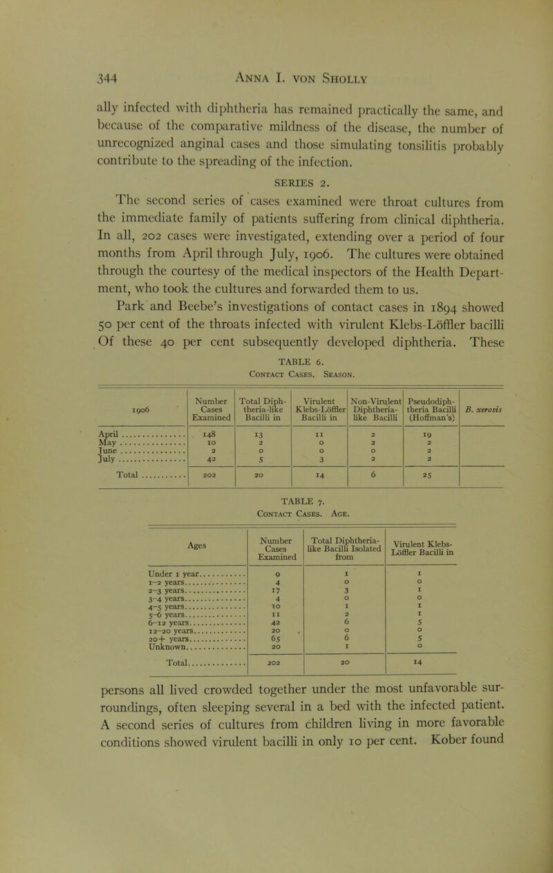 ally infected with diphtheria has remained practically the same, and because of the comparative mildness of the disease, the number of unrecognized anginal cases and those simulating tonsilitis probably contribute to the spreading of the infection. SERIES 2. The second series of cases examined were throat cultures from the immediate family of patients suffering from clinical diphtheria. In all, 202 cases were investigated, extending over a period of four months from April through July, 1906. The cultures were obtained through the courtesy of the medical inspectors of the Health Depart- ment, who took the cultures and forwarded them to us. Park and Beebe’s investigations of contact cases in 1894 showed 50 per cent of the throats infected with virulent Klebs-Loffler bacilli Of these 40 per cent subsequently developed diphtheria. These TABLE 6. Contact Cases. Season. 1906 Number Cases Examined Total Diph- theria-like Bacilli in Virulent Klebs-Loffler Bacilli in Non-Virulent Diphtheria- like Bacilli Pseudodiph- theria Bacilli (Hoffman's) B. xerosis April 148 13 II 2 19 May 10 2 0 2 2 June 2 0 0 0 2 July 42 s 3 2 2 Total 202 20 14 6 25 TABLE 7. Contact Cases. Age. Ages Number Cases Examined Total Diphtheria- like Bacilli Isolated from Virulent Klebs- Loffler Bacilli in Under i year P I I 1-2 years 4 0 0 2-3 years 17 3 I 3-4 years 4 0 0 4-5 years TO I I 5-6 years II 2 I 6-12 years 42 6 S 12-20 years 20 0 0 20-1- years 6s 6 5 Unknown 20 I 0 Total 202 20 14 persons all lived crowded together under the most unfavorable sur- roundings, often sleeping several in a bed with the infected patient. A second series of cultures from children hving in more favorable conditions showed virulent bacilli in only 10 per cent. Kober found