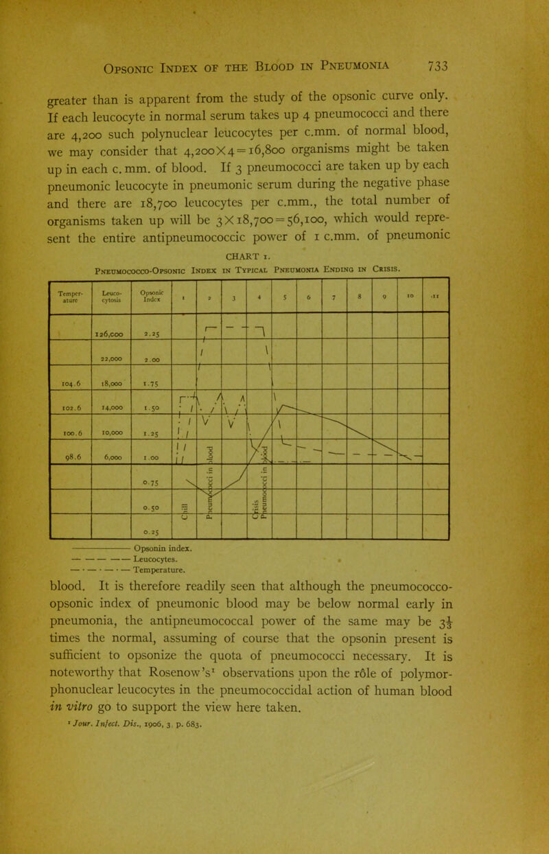 greater than is apparent from the study of the opsonic curve only. If each leucocyte in normal serum takes up 4 pneumococci and there are 4,200 such polynuclear leucocytes per c.mm. of normal blood, we may consider that 4,200X4 = 16,800 organisms might be taken up in each c. mm. of blood. If 3 pneumococci are taken up by each pneumonic leucocyte in pneumonic serum during the negative phase and there are 18,700 leucocytes per c.mm., the total number of organisms taken up will be 3X18,700 = 56,100, which would repre- sent the entire antipneumococcic power of 1 c.mm. of pneumonic CHART 1. Pneumococco-Opsonic Index in Typical Pneumonia Ending in Crisis. Temper- ature Leuco- cytosis Opsonic Index 1 2 3 4 5 6 7 s 9 10 • 11 126,coo 2.25 — - 22,000 2.00 t 1 \ 104.6 18,000 1-75 / \ 102.6 14,000 1.50 H ; / l / • / ' A \ /] \ 100.6 10,000 1.25 ! 1 ! 1 V V \) \ 98.6 6,000 I OO 1 / 1/ 1 .0 y*j — — - - - — o-75 \ c *0 ) c •c O. 50 £5 9 O § .2 | 0.25 O a* O 6. Opsonin index. Leucocytes. Temperature. blood. It is therefore readily seen that although the pneumococco- opsonic index of pneumonic blood may be below normal early in pneumonia, the antipneumococcal power of the same may be 3^ times the normal, assuming of course that the opsonin present is sufficient to opsonize the quota of pneumococci necessary. It is noteworthy that Rosenow’s1 observations upon the role of polymor- phonuclear leucocytes in the pneumococcidal action of human blood in vitro go to support the view here taken. 1 Jour. Infect. Dis., 1906, 3, p. 683.