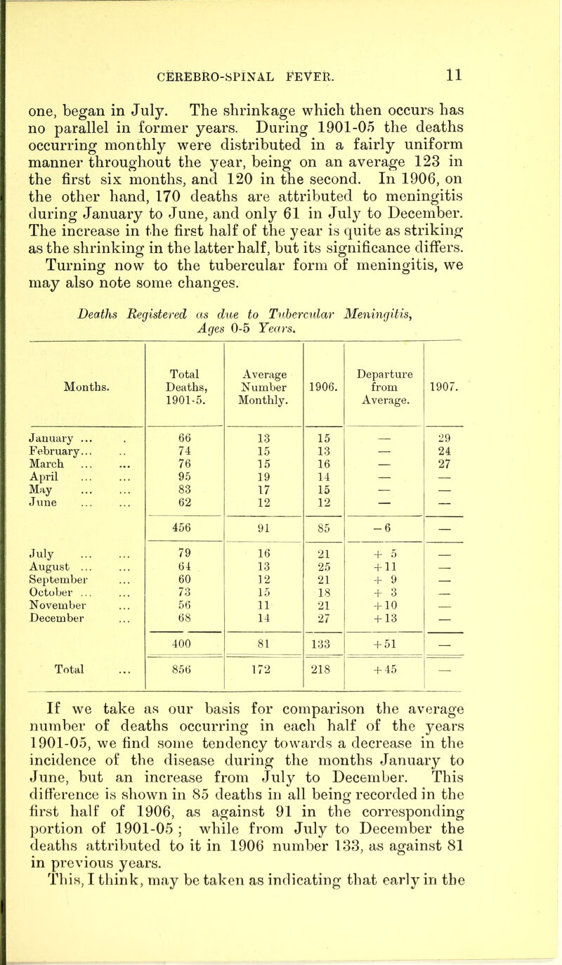 one, began in July. The shrinkage which then occurs has no parallel in former years. During 1901-0e5 the deaths occurring monthly were distributed in a fairly uniform manner throughout the year, being on an average 123 in the first six months, and 120 in the second. In 1906, on the other hand, 170 deaths are attributed to meningitis during January to June, and only 61 in July to December. The increase in the first half of the year is quite as striking as the shrinking in the latter half, but its significance differs. Turning now to the tubercular form of meningitis, we may also note some changes. Deaths Registered as due to Tubercular Meningitis, Ages 0-5 Years, Months. Total Deaths, 1901-5. Average Number Monthly. 1906. Departure from Average. 1907. January ... 66 13 15 — 29 February... 74 15 13 — 24 March 76 15 16 — 27 April 95 19 14 — — May 83 17 15 — — June 62 12 12 — — 456 91 85 -6 — July 79 16 21 -f- 5 August ... 64 13 25 -f 11 — September 60 12 21 -f- 9 — October ... 73 15 18 + 3 — November 56 11 21 + 10 December 68 14 27 + 13 — 400 81 133 + 51 — Total 856 172 218 + 45 — If we take as our basis for comparison the average number of deaths occurring in each half of the years 1901-05, we find some tendency towards a decrease in the incidence of the disease during the months January to June, but an increase from July to December. This difference is shown in 85 deaths in all being recorded in the first half of 1906, as against 91 in the corresponding- portion of 1901-05 ; while from July to December the deaths attributed to it in 1906 number 133, as against 81 in previous years. This, I think, may be taken as indicating that early in the