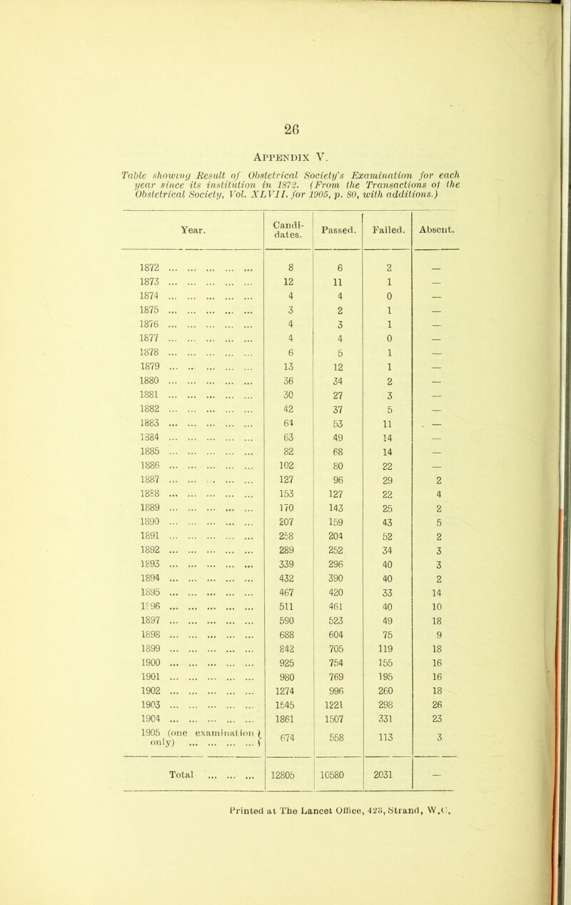 Appendix V. Table showivg Result of Obstetrical Society's Examination for each year since its institution in 1872. (From the Transactions of the Obstetrical Society, Vol. XLVIl. for 1905, p. 80, with additions.) Year. Candi- dates. Passed. Failed. Absent. 1872 8 6 2 1873 12 11 1 — 1874 4 4 0 — 1875 3 2 1 — 1876 4 3 1 — 1877 4 4 0 — 1878 6 5 1 — 1879 13 12 1 — 1880 36 34 2 — 1881 30 27 3 — 1882 42 37 5 — 1883 64 53 11 . — 1884 63 49 14 — 1885 82 68 14 — 1886 102 80 22 — 1887 127 96 29 2 18B8 153 127 22 4 1889 170 143 25 2 1890 207 159 43 5 1891 258 204 52 2 1892 289 252 34 3 1893 339 296 40 3 1894 432 390 40 2 1895 467 420 33 14 1896 511 461 40 10 1897 590 523 49 18 1898 688 604 75 9 1899 842 705 119 18 1900 925 754 155 16 1901 980 769 195 16 1902 1274 996 260 18 1903 1545 1221 298 26 1904 1861 1507 331 23 1905 on (one examinat.ion > ly) f 674 558 113 3 Total ... 12805 10580 2031 - Printed at The Lancet Office, 42‘S, Strand, W.(i.