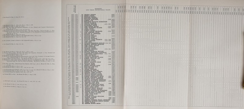 m fff »■ MEMBERS iSEiT-rtSTSe ». Ml. M«.; JMM /., iSgo, s : ’iSg' X. 265 : Augustin Prichard’s A Few Medical and Surgical Reminiscences See Larimer’s A nnaZs 5 See Bristol 1S96, 7 See Bristol f^isUdfilike Eighteenth Century, 1893, p.; » See Latimer’s Annals of BrisU : See Bristo/ A/.-Ciir. /., 1890..' in the Eighteenth Century, 1S93, p.; 12 See Bristol M.-Ckir. J., 1890, viiL 1S3-4 ; 1S92, x. 272. 13 Became MJ>. in 1839. See Diet. Nat. Biog. and Augustin Prichard’s A Few Medical and Surgical Reminiscences, 1S96, pp. 30-2. 34 See Bristol M.-Chir. J., 1S92, x. 272. 1898 : Bristol M.-Chir. J., 1892, x. 272 : 189S, xvi. 1—15. 16 Became M.D. soon after joining. See Bristol M.-Chir. J., 1892, x. 272 ; 1903, xxi. 193—202. 17 Resigned in 1848, upon leaving England, but was re-admitted in 1850. The end of the secretarial work for 1848 was taken by Hetling. See Bristol M.-Chir. /., 1892, x. 273. Did. Nat. Biog. -, Bristol Royal Inf. Reports, 1878—79, i. 361-7 ; Bristol M.-Chir. J., 1892, Bristol Royal Inf. Reports, 1878—79, i. 210—25,342—60 • , Bristol M.-Chir. J., 1891, ix. 67—70 - 1892, x. 273. Bristol Royal Inf. Reports, 1878—79, i. 226—31. 1872. See Bristol M.-Chir. J., 1892, x. 287. 25 Died April 29th, 1907. See E lM.-Chir. J., 1892, x. 273. r See Bristol M.-Chir 1897, XV. I05—r2I. £0 1807—1812 •g - 1807—1855 -t* 1814—1825 1819—1820  c 1820—1835 ■S-o 1820—1858 1823—1859 1825—1832 1830—1845 1832—1837 1835—1870 1837— 1837 1838— 1848 1838— 1844 1839— 1875 1844—1856 1845— 1858 1847— : ‘ 1848— 1875 1850—1855 1855—1871 1855— 1869 1856— 1877 1858—1865 1858—1873 1858— 1885 1859— 1879 1873— 1877 1874— w a 1874—1892 o § 1876—1893 5- 1876—IT tJ-S 1876— 00 1877—If « a; 1877— a gf 1879—If .2 * 1879—1892 « 8 1881—1886 gg 1882—1906 o % 1885—1893 c t! 1885—1891 0 S 1885—1906 §g 1886- 7,*“ 1892— 1892— , THOMAS JERMYN . HENRY DANIEL .. . BENJAMIN SPENCER WILLIAM MORTIMER ROBERT LAX .. . BENJAMIN GDSTAVUS BURROUGHS JOSEPH MAURICE .. .. WILLIAM HETLING .. .. , NATHANIEL SMITH .. .. , JOHN BISHOP ESTLIN , JAMES CRANG , ROBERT BAKER .. .. JAMES COWLES PRICHARD JOHN EDMONDS STOCK .. , EDWARD W. SHEPPARD FRANCIS GOLD WILLIAM SWAYNE . . WILLIAM MAURICE . . WILLIAM JAMES GOODEVE , ISAAC LEONARD .. .. JOHN KING (1807) (1809) (1825,1 6,1 Mr. WILLIAM FREDERICK MORGAN (1828,1847, CHARLES EDWARD BERNARD , JOHN GRANT WILSON . JOHN HARRISON , WILLIAM COATES , CHARLES SMERDON JOHN HOWELL (1829) (1830) (1831) .. .. (1834) (1836,1853, 1867) ALEXANDER FAIRBROTHER . JOHN COLTHURST . JOSEPH GRIFFITHS SWAYNE . ROBERT WILLIAM COE . . . WILLIAM CROSS .. .. . EDWARD WALDO .. . HENRY AUGUSTUS HORE WILLIAM BUDD .. .. . THOMAS GREEN , HENRY EDWARD FRIPP , EDWARD LONG FOX , JOHN BEDDOE . CROSBY LEONARD .. . FREDERICK BRITTAN . ROBERT WILLIAM TIBBITS . EDMUND COMER BOARD . THOMAS EDWARD CLARK . WILLIAM HENRY SPENCER . ROBERT SHINGLETON SMITH . NELSON CONGREVE DOBSON . FRANCIS POOLE LANSDOWN. . LEMUEL MATTHEWS GRIFFITHS . EDWARD MARKHAM SKERRITT . CHARLES GORE RING .. . JOHN EDWARD SHAW .. .. . WILLIAM JOHNSTONE FYFFE (1846) (1848, 1852) (1857) (1858, 1873) (1859) (1875,1 (1876, 1891) (1877) .. (1878) (1879, 1898) .. (1880) (1881, 1 FRANCIS RICHARDSON CROSS JAMES GREIG SMITH .. .. . WILLIAM HENRY HARSANT . . ARTHUR BANCKS PROWSE . . . CHARLES FREDERICK PICKERING . ARTHUR WILLIAM PRICHARD JOHN MICHELL CLARKE . JAMES PAUL BUSH . JOHN DACRE PATRICK WATSON WILLIAMS , GEORGE PARKER , JAMES SWAIN . ROBERT GUTHRIE POOLE LANSDOWN , BERTRAM MITFORD HERON ROGERS.. (1897) (1907) .. (1884) (1885, 1900) .. (1886) (1887) (1894, 1905) (1895, 1 ■'*’ (1896)