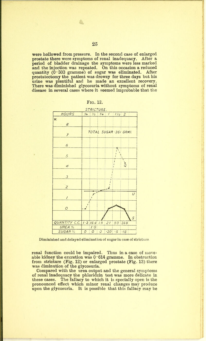 were hollowed from pressure. In the second case of enlarged prostate there were symptoms of renal inadequacy. After a period of bladder drainage the symptoms were less marked and the injection was repeated. On this occasion a reduced quantity (0-303 gramme) of sugar was eliminated. After prostatectomy the patient was drowsy for three days but his urine was plentiful and he made an excellent recovery. There was diminished glycosuria without symptoms of renal disease in several cases where it seemed improbable that the Fig. 12. STRICTURE. HOURS | '/z 1 •Y'4- ! / i r/z 2 w. 8 7 7 ’OTA L SUGAR 1 36/ GRM?. , ' j | j 6 — 1 5 i i i j 4- / Q 3 t Z / r\ U j ij 0 I j ' i \s\ QUANTITY C.C. / -2 i /6a\ 19 i 21 \ 50 i 36-8 UREA % /-s; ) SUGAR % 0 o 0 | ■20 •5 ■18 j Diminished and delayed elimination of sugar in case of stricture renal function could be impaired. Thus in a case of move- able kidney the excretion was 0 * 614 gramme. In obstruction from stricture (Fig. 12) or enlarged prostate (Fig. 13) there was diminution of the glycosuria. Compared with the urea output and the general symptoms of renal inadequacy the phloridzin test was more delicate in these cases. The fallacy to which it is specially open is the pronounced effect which minor renal changes may produce upon the glycosuria. It is possible that this fallacy may be