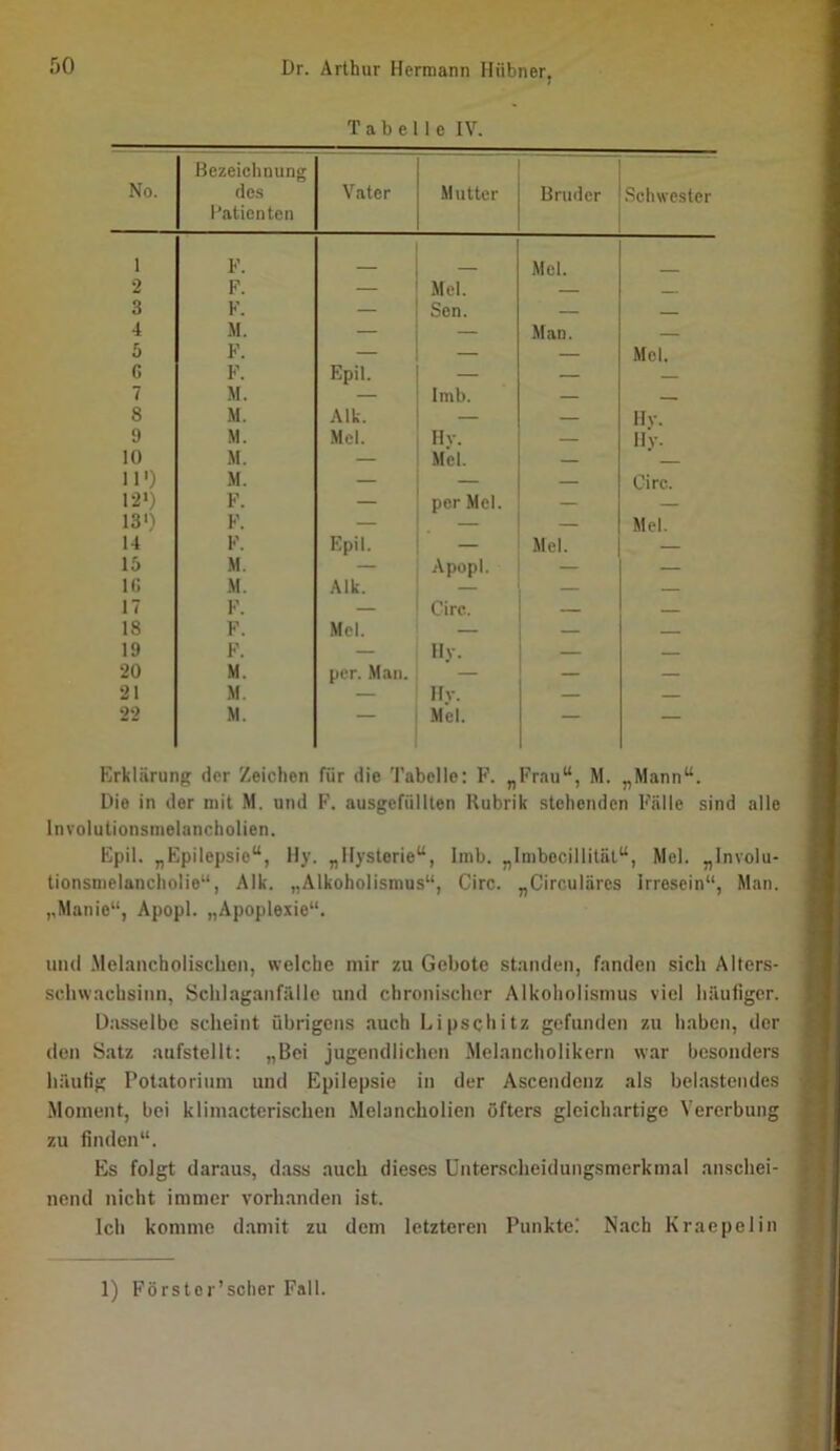 Tabelle IV. No. Bezeichnung des Patienten Vater Mutter Bruder .Schwester 1 F. _ Mel. 2 F. — Mel. — 3 K. — Sen. — 4 M. — — Man. 5 F. — — — Mel. G F. Epil. — — — 7 M. — Imb. — 8 M. Alk. — — Hv. 9 M. Mel. Hv. — Hy. 10 M. — Mel. 11') M. — — — Circ. 12>) F. — per Mel. — — 13') F. — — — Mel. 14 F. Epil. — Mel. — 15 M. — Apopl. — — IG M. Alk. — — 17 F. — Circ. 18 F. Mel. — — 19 F. — Hv. — 20 M. per. Man. — — — 21 M. — Hv. — 22 M. — Mel. — — Erklärung der Zeichen für die Tabelle: F. „Frau“, M. „Mann“. Die in der mit M. und F. ausgefüllten Rubrik stehenden Fälle sind alle Involutionsmelancholien. Epil. „Epilepsie“, Hy. „Hysterie“, Imb. „Imbecillitäl“, Mel. „Involu- tionsnielancholie“, Alk. „Alkoholismus“, Circ. „Circulares Irresein“, Man. ,,Manie“, Apopl. „Apoplexie“. und .Melancholischen, welche mir zu Gebote standen, fanden sich Alters- schwachsinn, Schlaganfälle und chronischer Alkoholismus viel häufiger. Dasselbe scheint übrigens .auch Lipschitz gefunden zu haben, der den S.atz anfstellt: „Bei jugendlichen Melancholikern w.ar besonders häufig Pohatorium und Epilepsie in der Ascendenz als bel.astendes .Moment, bei klimacterischen .Melancholien öfters gleichartige Vererbung zu finden“. Es folgt daraus, d.ass auch dieses ünterscheidungsmerkmal anschei- nend nicht immer vorhanden ist. Ich komme damit zu dem letzteren Punkte! Nach Kraepelin 1) Förstor’scher Fall.