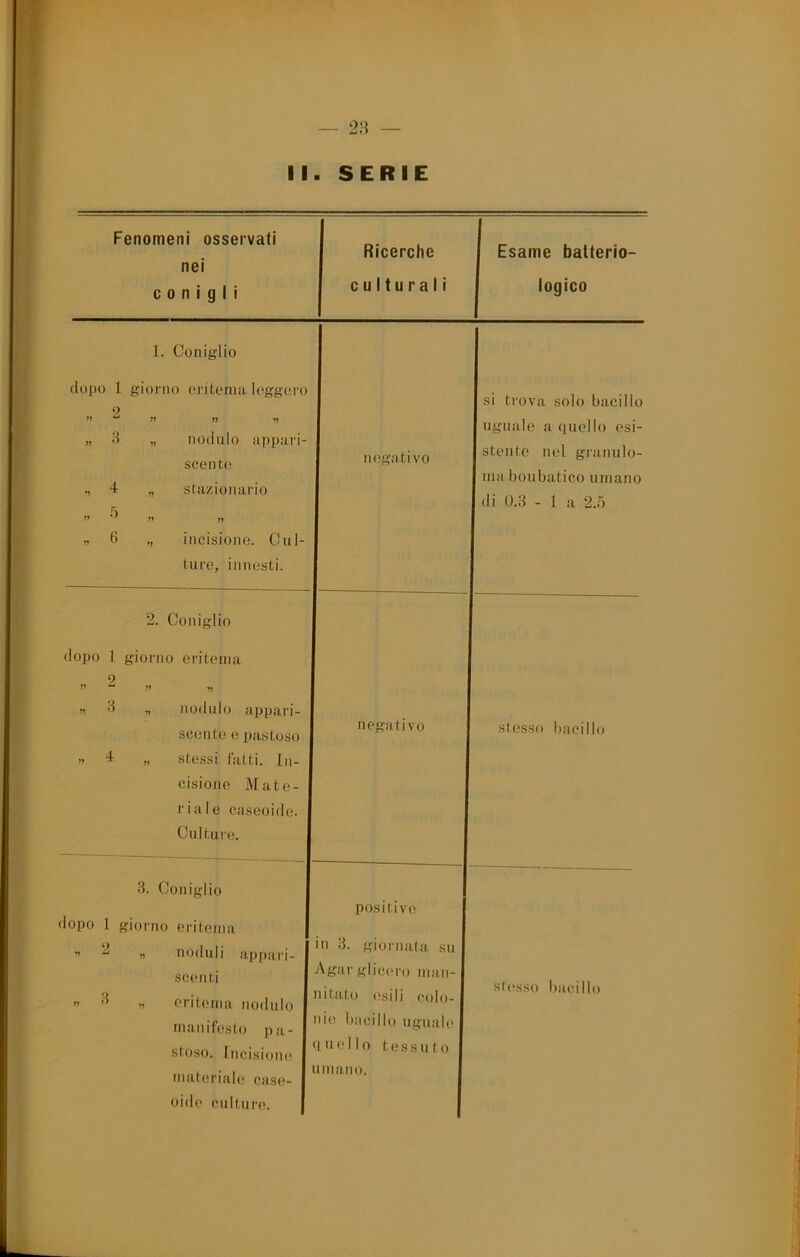 Fenomeni osservati nei conigli Ricerche culturali Esame batterio- logico 1. Coniglio dopo l giorno eritema leggero 1 si trova solo bacillo » » d W » « „ nodulo appari- scente „ stazionario negativo 1 uguale a ([uello esi- 1 stente nel graiiulo- 1 maboubatico umano 1 di 0.3 - 1 a 2.5 » »» n « <> „ incisione. Cui- ture, innesti. 2. Coniglio dopo 1 9 giorno eritema » ^ « d » n „ nodulo appari- scente e pastoso negativo stesso bacillo „ 4 „ stessi tatti. In- cisione Mate- riale caseoide. Cultuie. 3. Coniglio lopo 1 giorno eri toma positive 1 . 2 „ 3 n noduli appari- scenti eritema nodulo manifesto pa- stoso. Incisione materiale case- in 3. giornata su I Agarglicei’o man-1 nitato (?sili colo-1 nie bacillo uguali* I y n e 110 tessuto I umano. I stesso bacillo oide culture. 1