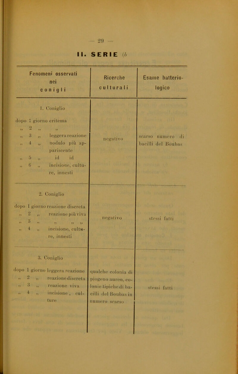 - 2» II. SERIE [h Fenomeni osservati nei conigli Ricerche culturali Esame batterio- logico 1. Coniglio dopo 1 giorno eritema 2 71 7? „ d „ d „ leggera reazione „ nodulo più ap- negativo scai'so numero di bacilli del Boultas pariscente » 5 „ id id „ 6 „ incisione, cultu- re, innesti 2. Coniglio dopo 1 giorno reazione discreta 9 11 11 d reazione più viva ’’ 7? 77 7? negativo stessi fatti „ incisione, cultu- re, innesti d. Coniglio dopo l giorno leggera reazione «luiilche colonia di „ 2 „ l'eazione discreta piogeno aureo, co- „ d „ reazione viva Ionie tipiche di ha- stessi fatti „ incisione , cui- filli del Monbas in