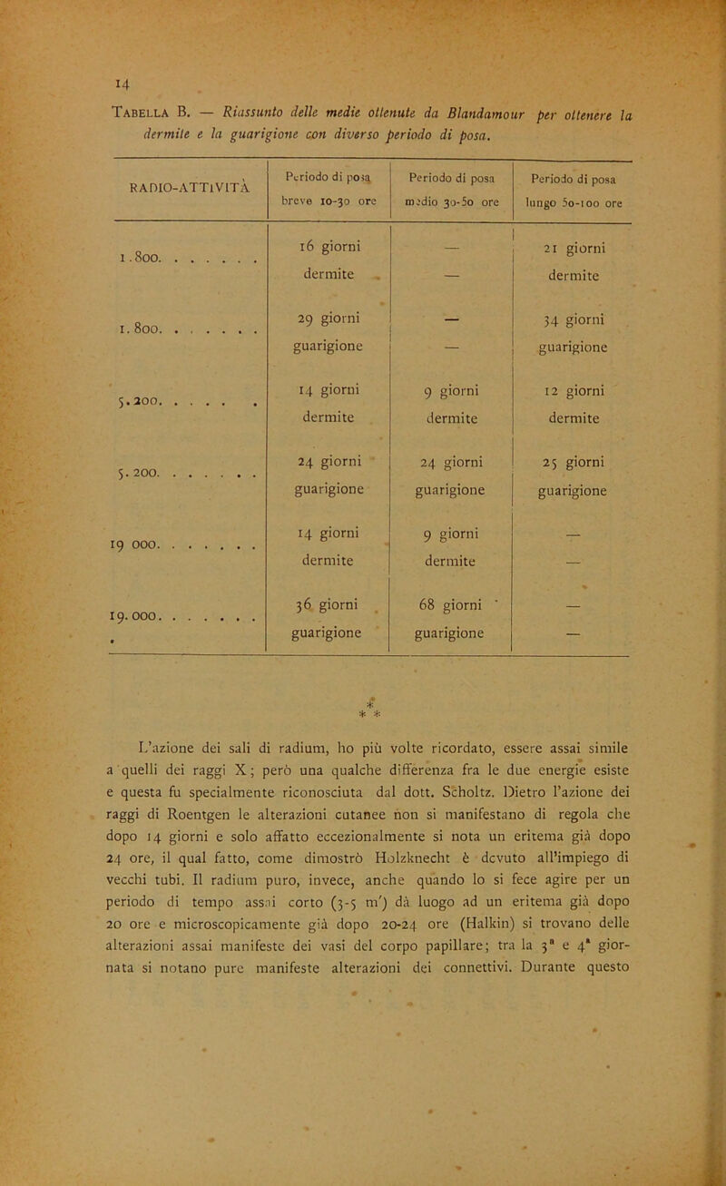 jfc! 14 Tabella B. — Riassunto delle medie ottenute da Blandamour per ottenere la dermile e la guarigione con diverso periodo di posa. RADIO-ATTIVITÀ Pt-riodo di poi4 breve 10-30 ore Periodo di posa medio 30-5o ore Periodo di posa lungo 5o-ioo ore 1.800 16 giorni — 21 giorni dermite — dermite 1.800. 29 giorni — 34 giorni guarigione — guarigione 5.200 14 giorni 9 giorni 12 giorni dermite dermite dermite 5. 200 24 giorni 24 giorni 25 giorni guarigione guarigione guarigione 19 000 14 giorni 9 giorni — dermite dermite — 19. 000 36 giorni . 68 giorni « » guarigione guarigione — H<* * * L’azione dei sali di radium, ho più volte ricordato, essere assai simile a quelli dei raggi X; però una qualche differenza fra le due energie esiste e questa fu specialmente riconosciuta dal dott. Scholtz. Dietro l’azione dei raggi di Roentgen le alterazioni cutanee non si manifestano di regola che dopo 14 giorni e solo affatto eccezionalmente si nota un eritema già dopo 24 ore, il qual fatto, come dimostrò Holzknecht è dcvuto all’impiego di vecchi tubi. Il radium puro, invece, anche quando lo si fece agire per un periodo di tempo assai corto (3-5 m') dà luogo ad un eritema già dopo 20 ore e microscopicamente già dopo 20-24 (Halkin) si trovano delle alterazioni assai manifeste dei vasi del corpo papillare; tra la 3® e 4* gior- nata si notano pure manifeste alterazioni dei connettivi. Durante questo