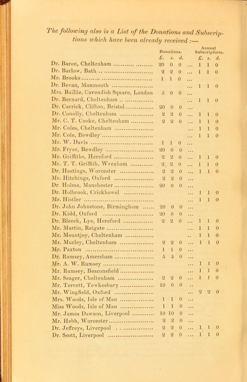 The following also is a List of the Donations and Subscrip- tions which have been already received :— Annual Donations. Subscriptions. £. s, d, £, s. rf. Or. Baron, Cheltenham 20 0 0 ... 1 1 0 Dr. Barlow, Bath 2 2 0 ... 1 1 0 Mr. Brooks 1 i o Dr. Bevan, Monmouth ... i i o Mrs. Baillie, Cavendish Square, London 5 0 0 ... Dr. Bernard, Cheltenham ... 1 1 0 Dr. Carrick, Clifton, Bristol 20 0 0 ... Dr. Conolly, Cheltenham 2 2 0 ... 1 1 0 Mr. C. T. Cooke, Cheltenham 2 2 0 ... 1 1 0 Mr. Coles, Cheltenham ... l l o Mr. Cole, Bewdley ... 1 1 0 Mr. W. Davis 1 l 0 ... Mr. Fryer, Bewdley 20 0 0 ... Mr. Griffiths, Hereford 2 2 0 ... 1 1 0 Mr. T. T. Griffith, Wre.vham 2, 2 0 ... 1 1 0 Dr. Hastings, AVorcester 2 2 0 ... 1 1 0 Mr. Hitchings, Oxford 2 2 0 ... Dr. Holme, Manchester 20 0 0 ... Dr. Holbrook, Crickhowel ... 1 1 0 Mr. Histler ... 1 1 0 Dr. John Johnstone, Birmingham 20 0 0 ... Dr. Kidd, Oxford 20 0 0 ... Dr. Bleeck, Lye, Hereford 2 2 0 ... 1 1 0 Mr. Martin, Reigate ... 1 1 0 Mr. Mountjoy, Cheltenham ..110 Mr. Murley, Cheltenham 2 2 0 ... 1 1 0 Mr. Paxton 1 1 0 ... Dr. Rumsey, Amersham 5 5 0 ... Mr. A. W. Rumsey ... 1 1 0 Mr. Rumsey, Beaconsfield ... 1 1 0 Mr. Seager, Cheltenham 2 2 0 ... 1 1 0 Mr. Terrett, Tewkesbury 10 0 0 Mr. Wingfield, Oxford ... 2 2 0 Mrs. Woods, Isle of Man 1 1 0 ... Miss Woods, Isle of Man 1 1 0 ... Mr. James Dawson, Liverpool 10 10 0 ... Mr. Hebb, Worcester 2 2 0 ... Dr. Jeffreys, Liverpool 2 2 0 ... 1 1 0