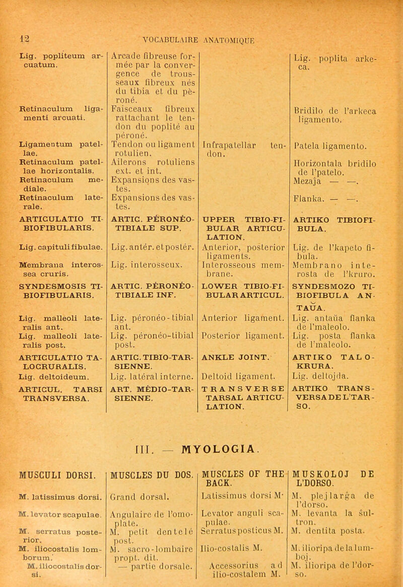 Lig. popliteum ar- cuatum. Retinaculum liga- menti arcuati. Ligamentum patel- lae. Retinaculum patel- lae horizontalis. Retinaculum me- diale. Retinaculum late- rale. ARTICULATIO TI- BIOFIBULARIS. Lig. capituli fibulae. Membrana interos- sea cruris. SYNDESMOSIS TI- BIOFIBULARIS. Lig. malleoli late- ralis ant. Lig. malleoli late- ralis post. ARTICULATIO TA- LOCRURALIS. Lig. deltoideum. ARTICUL. TARSI TRANSVERSA. MUSCULI DORSI. M. latissimus dorsi. M. levator scapulae. M. serratus poste- rior. M. iliocostalis lom- borum.' M. iliocostalis dor- si. Arcade fibreuse for- mee par la conver- gence cle trous- seaux fibreux nes du tibia et du pe- rone. Faisceaux fibreux rattachant le ten- don clu poplite au perone. Tendon ou ligament rotulien. .Ailerons rotuliens ext. et int. Expansions ties vas- tes. Expansions des vas- tes. ARTIC. PERONEO- TIBIALE SUP. Lig. anter. etposter. Lig. interosseux. ARTIC. PERONEO- TIBIALE INF. Lig. peroneo-tibial ant. Lig. peroneo-tibial post. ARTIC. TIBIO-TAR- SIENNE. Lig. lateral interne. ART. MEDIO-TAR- SIENNE. -ANATOMIQUE Infrapatellar ten- don. UPPER TIBIO-FI- BULAR ARTICU- LATION. Anterior, posterior ligaments. Interosseous mem- brane. LOWER TIBIO FI- BULAR ARTICUL. Anterior ligament. Posterior ligament. ANKLE JOINT. Deltoid ligament. TRANSVERSE TARSAL ARTICU- LATION. III. — MYOLOGIA. MUSCLES DU DOS. Grand dorsal. Angulaire de I’omo- plate. M. petit den tele post. M. sacro - lombairc propL. dit. — partic dorsalc. MUSCLES OF THE BACK. Latissimus dorsi M- Levator anguli sca- pulae. Serratus posticus M. llio-coslalis M. Accessorius ad ilio-costalem M. Lig. poplita arke- ca. Bridilo de I’arkeca ligamento. Patela ligamento. Ilorizontala bridilo de I’patelo. Mezaja — —. Planka. — —. ARTIKO TIBIOFI- BULA. Lig. de I’kapeto fi- bula. Membra no inte- rosta de I’kruro. SYNDESMOZO TI- BIOFIBULA AN- TAUA. Lig. an tafia flanka de I’maleolo. Lig. posta flanka de I’maleolo. ARTIKO TALO- KRURA. Lig. deltojda. ARTIKO TRANS- VERSADELTAR- SO. MUSKOLOJ DE L’DORSO. M. plejlarga de I’dorso. M. levanta la sul- tron. .M. dentita posta. M. ilioripa de la 1 um- bo.j. M. ilioripa de I’dor- so.