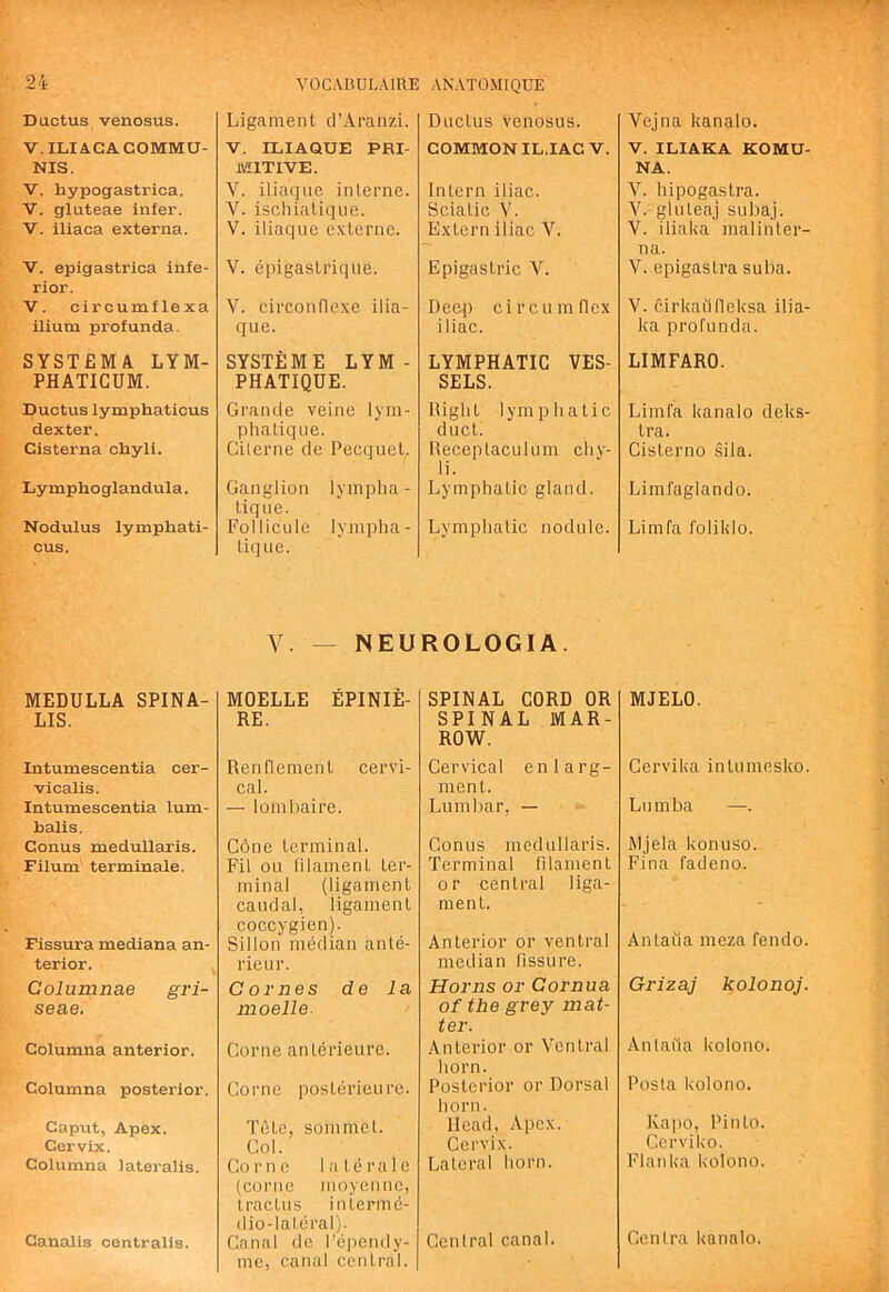 Ductus venosus. V. ILIACA COMMa- NIS. V. liypogastrica. V. gluteae infer. V. iliaca externa. V. epigastrica infe- rior. V. circumflexa ilium profunda. SYSTEMA LYM- PHATICUM. Ductus lymphaticus dexter. Cisterna chyli. Lymphoglandula. Nodulus lymphati- cus. MEDULLA SPINA- LIS. Intumescentia cer- vicalis. Intumescentia lum- balis. Conus medullaris. Filum terminate. Fissura mediana an- terior. Columnae gri- seae. Columna anterior. Columna posterior. Caput, Apex. Cervix. Columna lateralis. Ligament d’Aranzi. V. ILIAQUE PRI- IVIITIVE. V. iliaque interne. V. iscluatiqne. V. iliaque exlcrnc. V. epigasLriqiie. V. circonflc.xe ilia- que. SYSTEM E LYM - PHATIQUE. Grande veine lyni- phalique. Cilerne de Pecquet. Ganglion lyinpha- lique. Follicule lympha- lique. V. - NEU MOELLE EPINIE- RE. Renflemenl cervi- cal. — lomliaire. Cone terminal. Fil OLi lilament ter- minal (ligament caudal, ligament coccygien). Sillon median ante- rieur. Comes de la moelle Gome anterieure. Come postcrieure. Tetc, sommel. Col. Go r n c I a t d r a 1 c (come moyenne, tractus interme- (lio-laleral). Canal de Fepcndy- me, canal central. Ductus venosus. COMMON IL.IAC V. Intern iliac. Sciatic V. E.xtern iliac V. Epigastric V. Dcqi circumflex iliac. LYMPHATIC VES- SELS. Right lymphatic ducti Receplaculum chy- li. Lymphatic gland. Lymphatic nodule. ROLOGIA. SPINAL CORD OR SPINAL MAR- ROW. Cervical enlarg- ment. Lumbar, — Conus medullaris. Terminal filament or central liga- ment. Anterior or ventral median fissure. Horns or Cornua of the grey mat- ter. Anterior or Ventral horn. Posterior or Dorsal horn. Head. Apex. Cervix. Lateral horn. Central canal. Vejna kanalo. V. ILIAKA KOMU- NA. V. hipogastra. V. gluteaj subaj. V. iliaka malinter- na. V. epigastra suba. V. cirkaiifleksa ilia- ka profunda. LIMFARO. Limfa kanalo deks- tra. Cisterno sila. Limfaglando. Limfa foliklo. MJELO. Cervika intumesko. Liimba —. Mjela konuso. Fina fadeno. Antaiia meza fendo. Grizaj kolonoj. Antaiia kolono. Posta kolono. Kapo, Pinto. Cerviko. Flanka kolono. Canalis contrails. Cenira kanalo.