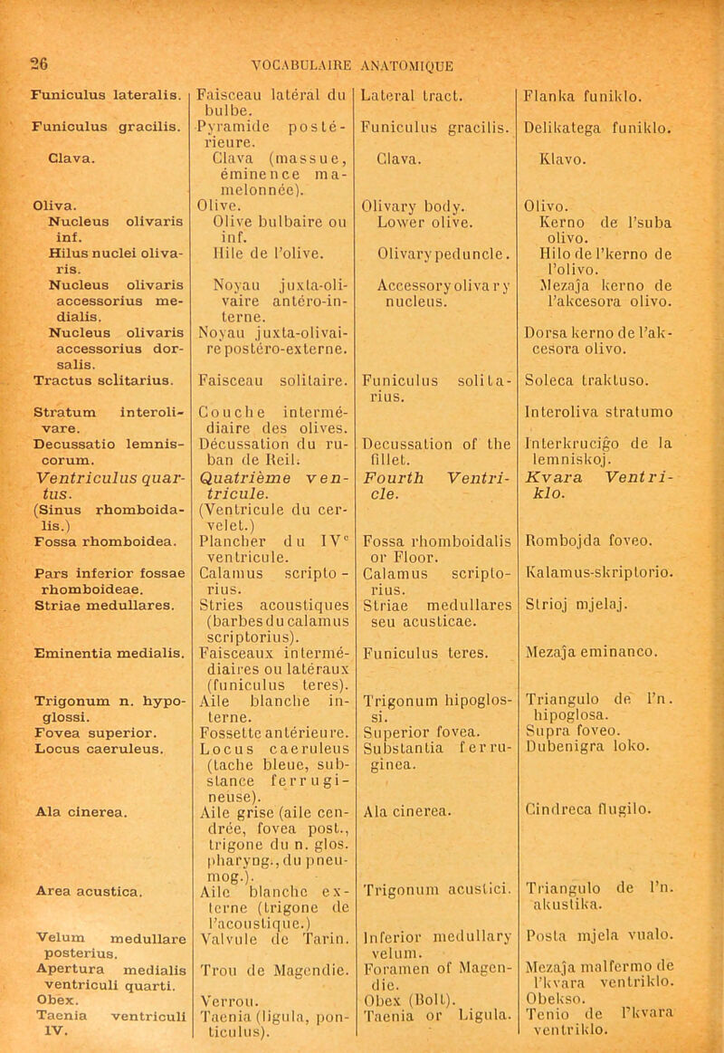 Funiculus lateralis. Funiculus gracilis. Clava. Oliva. Nucleus ollvaris inf. Hilus nuclei oliva- ris. Nucleus olivaris accessorius me- dialis. Nucleus olivaris accessorius dor- salis. Tractus sclitarius. Stratum interoli- vare. Decussatio lemnis- corum. Ventricuhis quar- tus. (Sinus rhomboida- lis.) Fossa rhomboidea. Pars inferior fossae rbomboideae. Striae medullares. Fminentia medialis. Trigonum n. bypo- glossi. Fovea superior. Locus caeruleus. Ala clnerea. Area acustica. Velum medullare posterius. Apertura medialis ventriculi quarti. Obex. Taenia ventriculi IV. Faisceau lateral clii bulbe. Pyramide posle- rieure. Clava (massue, eminence ma- melonnee). Olive. Olive bulbaire on inf. llile cle I’olive. Noyau juxla-oli- vaire anlero-in- terne. Noyau ju.xta-olivai- repostero-externe. Faisceau solitaire. Co ache interme- diaire des olives. Decussation du ru- ban de Reib Qiiatrieme ven- tricule. (Ventricule du cer- velet.) Plancher du IV° ventricule. Calamus scripto - rius. Stries acoustiques (barbesdu calamus scriptorius). Faisceaux interme- diaires ou lateraux (funiculus teres). Aile blanclie in- terne. Fossetteanterieure. Locus caeruleus (tache bleue, sub- stance ferrugi- neuse). Aile grise (aile cen- dree, fovea post., trigone du n. glos. pharyng.jdu pneu- mog.). Aile blanche ex- terne (trigone de I’acoustique.) Valvule de Tarin. Troll de Magendie. Verroii. Taenia (ligiila, pon- ticiilus). Lateral tract. Funiculus gracilis. Clava. Olivary body. Lower olive. Olivary peduncle. Accessory olivary nucleus. Funiculus solita- rius. Decussation of the fillet. Fourth Ventri- cle. Fossa rhomboidalis or Floor. Calamus scriplo- rius. Striae medullares seu acusticae. Funiculus teres. Trigonum hipoglos- si. Superior fovea. Substantia ferru- ginea. Ala cinerea. Trigonum acustici. Inferior medullary velum. Foramen of Magen- die. Obex (Holt). Taenia or Ligula. Flanka funiklo. Delikatega funiklo. Klavo. Olivo. Kerno de I’suba olivo. Hilo de I’kerno de I’olivo. Mezaja kerno de I’akcesora olivo. Dorsa kerno de I’ak- cesora olivo. Soleca traktuso. Interoliva stratumo Inlerkrucigo de la lemniskoj. Kvara Ventri- klo. Rombojda foveo. Kalamus-skriptorio. Slrioj mjelaj. Mezaja eminanco. Triangulo de I’n. hipoglosa. Supra foveo. Dubenigra loko. Cindreca flugilo. Triangulo de I’n. akuslika. Posta mjela vualo. Mezaja malfermo de I’kv'ara ventriklo. Obekso. Tenio de I’kvara ventriklo.