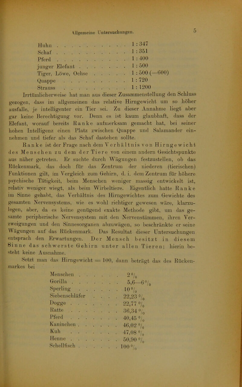 Huhn 1 • Schaf 1 : 351 Pferd 1 • junger Elefant 1 : 500 Tiger, Löwe, Och,se 1 : 500 (—600) Quappe 1 : 720 Strauss 1 : 1200 Irrtümlicherweise hat man aus dieser Zusammenstellung den Schluss gezogen, dass im allgemeinen das relative Hirngewicht um so höher ausfalle, je intelligenter ein Tier sei. Zu dieser Annahme liegt aber gar keine Berechtigung vor. Denn es i.st kaum glaubhaft, dass der Elefant, worauf bereits Banke aufmerksam gemacht hat, bei seiner hohen Intelligenz einen Platz zwischen Quappe und Salamander ein- nehmen und tiefer als das Schaf dastehen sollte. B anke ist der Frage nach dem Verhältnis von Hirnge wicht des Menschen zu dem der Tiere von einem andern Gesichtspunkte aus näher getreten. Er suchte durch Wägungen festzustellen, ob das Bückenmark, das doch für das Zentrum der niederen (tierischen) Funktionen gilt, im Vergleich zum Gehirn, d. i. dem Zentrum für höhere psychische Tätigkeit, beim Menschen weniger massig entwickelt ist, relativ weniger wiegt, als beim Wirbeltiere. Eigentlich hatte Banke im Sinne gehabt, das Verhältnis des Hirngewichtes zum Gewichte des gesamten Nervensystems, wie es wohl richtiger gewesen wäre, klarzu- legen, aber, da es keine genügend exakte Methode gibt, um das ge- samte peiipherische Nervensystem mit den Nervenstämmen, ihren Ver- zweigungen und den Sinnesorganen abzuwägen, so beschränkte er seine Wägungen auf das Bückemnark. Das Besultat dieser Untei’suchungen entspi’ach den Erwartungen. Der Mensch besitzt in diesem Sinne das schwerste Gehirn unter allen Tieren: hierin be- steht keine Ausnahme. Setzt man das Hirngewicht = lOO, dann beträgt das des Bücken- markes bei Menschen . Gorilla . Sperling Siebenschläfer Dogge . . Hatte Pferd Kaninchen . Kuh . . Henne . Schellfisch . 2«/o 5,6-6 o/o lOVo 22,23 o/o 22,77 % 36,34 0/^ 40,45 0/^ 46,02 o/„ 47,08 o/„ 50,90 o/„