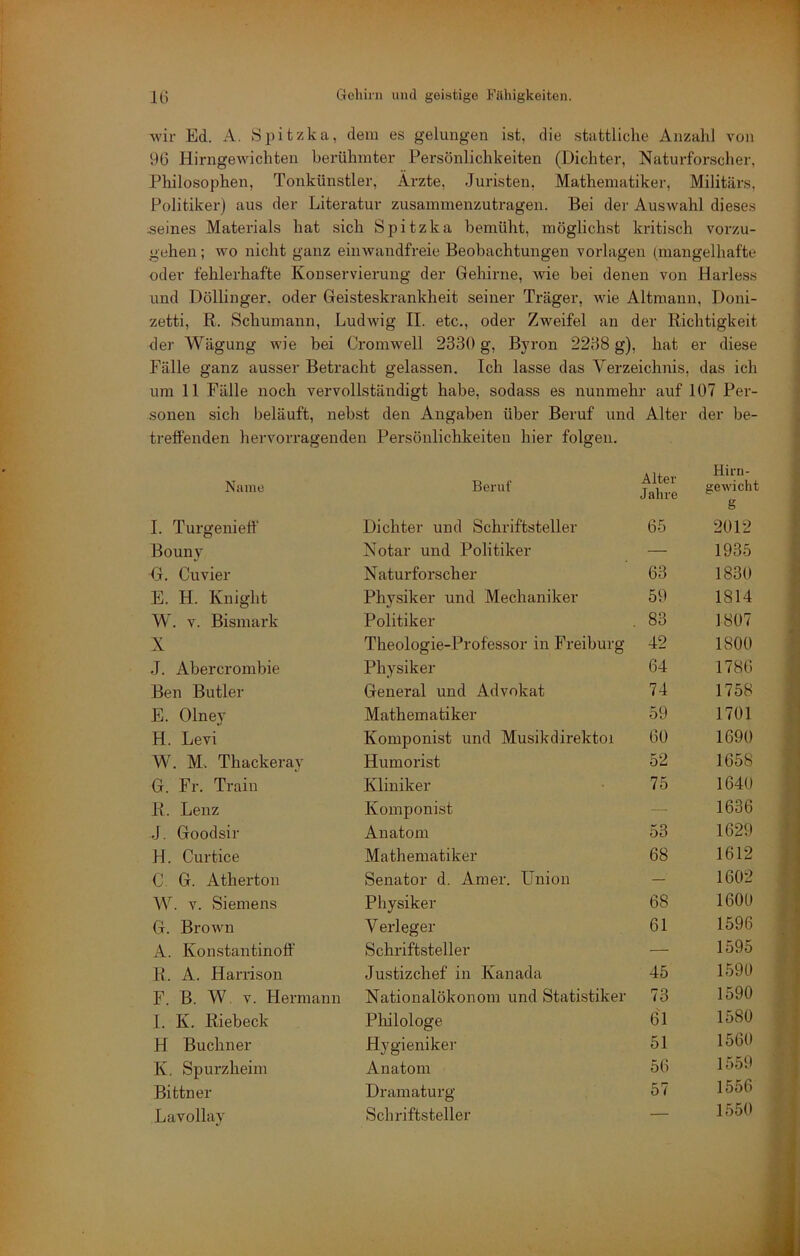 wir Ed. A. 8pitzka, dem es gelungen ist, die stattliche Anzahl von 96 Hirngewichten berühmter Persönlichkeiten (Dichter, Naturforscher, Philosophen, Tonkünstler, Ärzte, Juristen, Mathematiker, Militärs, Politiker) aus der Literatur zusammenzutragen. Bei der Auswahl dieses meines Materials hat sich Spitzka bemüht, möglichst kritisch vorzu- gehen ; wo nicht ganz einwandfreie Beobachtungen Vorlagen (mangelhafte oder fehlerhafte Konservierung der Gehirne, wie bei denen von Harless und Döllinger, oder Geisteskrankheit seiner Träger, wie Altraann, Doni- zetti, R. Schumann, Ludwig II. etc., oder Zweifel an der Richtigkeit der Wägung wie bei Cromwell 2330 g, Byron 2238 g), hat er diese Fälle ganz ausser Betracht gelassen. Ich lasse das Verzeichnis, das ich um 11 Fälle noch vervollständigt habe, sodass es nunmehr auf 107 Per- sonen sich beläuft, nebst den Angaben über Beruf und Alter der be- treöenden hervorragenden Persönlichkeiten hier folgen. Name Beruf Alter Jahre Hirn- gewicht g I. Turgenielf Dichter und Schriftsteller 65 2012 Bouny Notar und Politiker — 1935 G. Cu vier Naturforscher 63 1830 E. H. Knight Phy.siker und Mechaniker 59 1814 W. V. Bismark Politiker . 83 1807 X Theologie-Professor in Freiburg 42 1800 J. Abercrombie Physiker 64 1786 Ben Butler General und Advokat 74 1758 E. Olney Mathematiker 59 1701 H. Levi Komponist und Musikdirektoi 60 1690 W. M. Thackeray Humorist 52 1658 G. Fr. Train Kliniker 75 1640 R. Lenz Komponist — 1636 J. Goodsir Anatom 53 1629 H. Curtice Mathematiker 68 1612 C G. Atherton Senator d. Amer. Union — 1602 W. V. Siemens Physiker 68 1600 G. Brown V erleger 61 1596 A. Konstantinolf Schriftsteller — 1595 R. A. Harrison Justizchef in Kanada 45 1590 F. B. W V. Hermann Nationalökonom und Statistiker 73 1590 I. K. Riebeck Philologe 61 1580 H Büchner Hygieniker 51 1560 K, Spurzheim Anatom 56 1559 Bittner Dramaturg 57 1556 Lavollay Schriftsteller — 1550