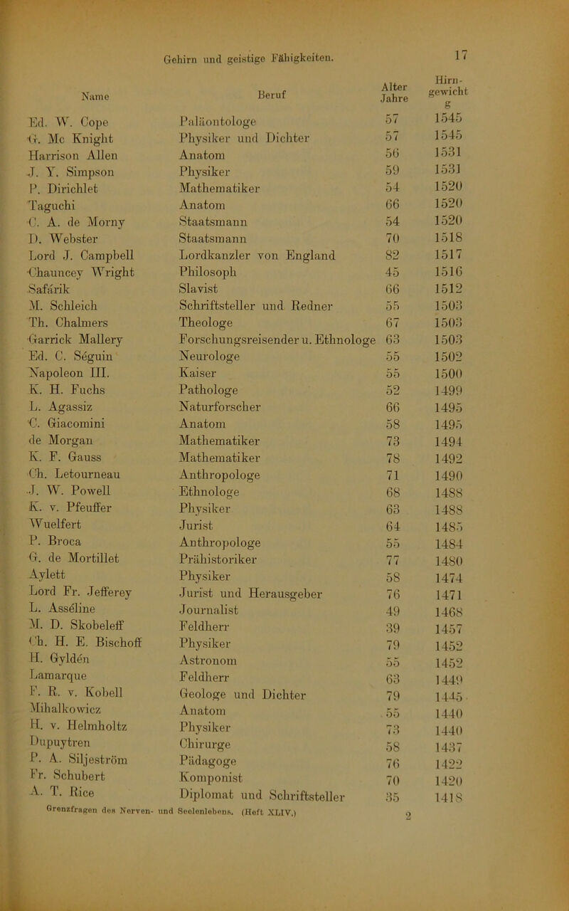 Name Beruf Alter .Jahre Hirn - gewicht g Ed. W. Cope Paläontologe 57 1545 (t. Mc Knight Physiker und Dichter 57 1545 Harri.son Allen Anatom 5G 1531 J. Y. Simpson Physiker 59 1.531 P. Dirichlet Mathematiker 54 1520 Taguchi Anatom 66 1520 (A A. de Morny Staatsmann 54 1520 D. Webster Staatsmann 70 1518 Lord J. Campbell Lordkanzler von England 82 1517 ■Chauncey Wriglit Philosoph 45 1516 Safarik Slavist 66 1512 M. Schleich Schriftsteller und Redner 55 1503 Th. Chalmers Theologe 67 1503 (tarrick Mallery F orschung.sreisender u. Ethnologe 6.3 1503 Ed. C. Seguin Neurologe 55 1502 Napoleon III. Kaiser 55 1500 K. H. Fuchs Pathologe 52 1499 L. Agassiz Naturforscher 66 1495 '€. Giacomini Anatom 58 1495 de Morgan Mathematiker 73 1494 K. F. Gauss Mathematiker 78 1492 Ch. Letourneau Anthropologe 71 1490 •I. W. Powell Ethnologe 68 1488 K. V. Pfeuffer Physiker 63 1488 Wuelfert Jurist 64 1485 P. Broca Anthropologe 55 1484 G. de Mortillet Prähistoriker 77 1480 Aylett Physiker 58 1474 Lord Pr. .lefferey .Jurist und Herausgeber 76 1471 L. Assdline J ournalist 49 1468 M. D. Skobeletf F eldherr 39 1457 < h. H. E. Bischoff Physiker 79 1452 H. Gylden Astronom 55 1452 Lamarque Feldherr 63 1449 F. R. V. Kobell Geologe und Dichter 79 14^5 Mihalkowicz Anatom 55 1440 H. V. Helmholtz Physiker 73 1440 Dupuytren Chirurge 58 1437 P. A. Siljeström Pädagoge 76 1422 Fr. Schubert Komponist 70 1420 A. T. Rice Grenzfrngen dos Norvon- Diplomat und Schriftsteller und Scolenlobflns. (Heft XLIV.) 35 2 1418