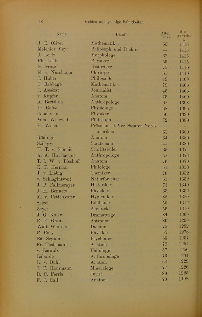 Name Beruf Alter Jahre J. E. Oliver Mathematiker 65 Melchior Meyr Philosoph und Dichter - ,1. Leicly Morphologe 67 Pli. Leidy Physiker 53 G. Grote Historiker 75 N. V. Nussbaum Chirurge 61 J. Huber Philosoph 49 C. Babbage Mathematiker 79 J. Assezat J ournalist 45 V. Kupfer Anatom 73 A. Bertilion Anthropologe 62 Fr. Goltz Physiologe 68 Coudereau Physiker 50 Wm. Whewell Philosoph 72 H. Wilson Präsident d. Ver. Staaten Nord- amerikas 61 Küdinger Anatom 64 Szilagyi Staatsmann — H. T. V. Schmid Schriftsteller 65 A. A. Hovelacque Anthropologe 52 T. L. W. v. Bischoff Anatom 76 K. F. Herman Philologe 51 J. V. Liebig Chemiker 70 V. Schlag! nt weit Naturforscher 51 J. P. Fallmerayer Historiker 71 J. H. Bennett Physiker 63 M. V. Pettenkofer Hygieniker 82 Seizel Bildhauer 50 Zeyer Architekt 56 J. G. Kolär Dramaturge 84 R. E. Grant Astronom 80 Walt Whitman Dichter 72 R. Cory Physiker 55 Ed. Seguin Psychiater 68 Fr. Tiedemann Anatom 79 V. Lasaulx Plülologe 57 Laborde Anthi'opologe 73 L. V. Buhl Anatom 64 J. F. Hausmann Mineraloge 77 B. G. Ferris Jurist 89 F. J. Gail Anatom 70 Hirn- gewicht S 1416 1415 1415 1415 1410 1410 1409 1403 1403 1400 1398 1395 1390 1389 1389 1380 1380 1374 1373 1370 1358 1352 1352 1349 1332 1320 1312 1310 1300 1290 1282 1276 1257 1254 1250 1234 1229 1226 1225 1198-