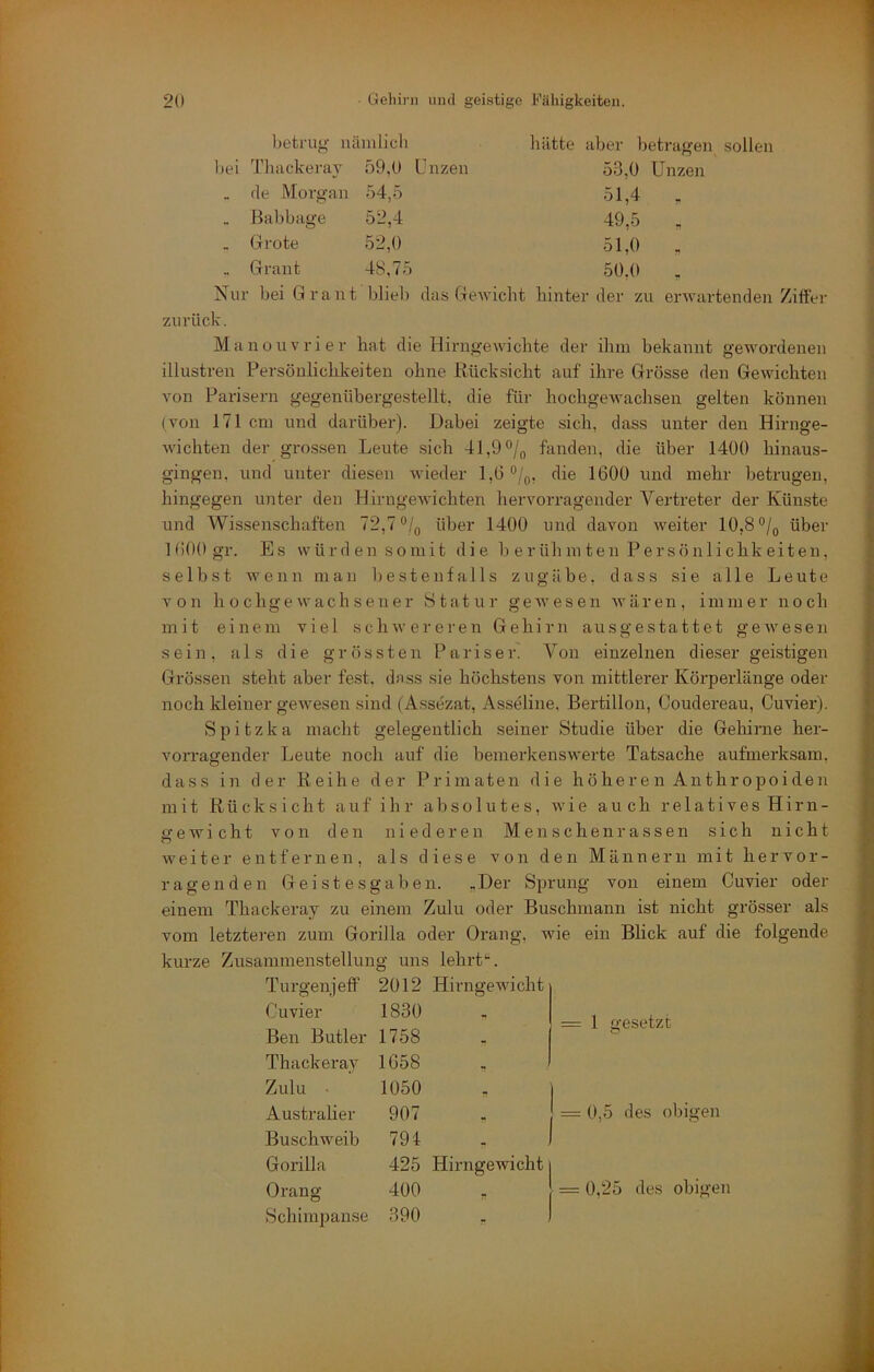 betruy nämlich hei Thackeray _ de Morgan . Bahhage . Grote „ Grant 59,(> Unzen 54,5 52,4 52,0 48,75 hätte aber betragen sollen 53.0 Unzen 51.4 49.5 , 51.0 50.0 Nur bei Grant blieb das Gewicht hinter der zu erwartenden Ziffer zurück. Manouvrier hat die Hirngewichte der ihm bekannt gewordenen illustren Persönlichkeiten ohne Kücksicht auf ihre Grösse den Gewichten von Parisern gegenübergestellt, die für hochgewachsen gelten können ( von 171 cm und darüber). Dabei zeigte sich, dass unter den Hirnge- wichten der grossen Leute sich 41,9 fanden, die über 1400 hinaus- gingen, und unter diesen wieder 1,6 °/p, die 1600 und mehr betrugen, hingegen unter den Hirngewichten hervorragender Vertreter der Künste und Wis.senschaften 72,7 über 1400 und davon weiter 10,8 °/o über KiOOgr. Es würden somit die. b e r üh m t en P e rsö nli chk eit en, selbst wenn man bestenfalls zugäbe, dass sie alle Leute von hochgewachsener Statur gewesen wären, immer noch mit einem viel schwereren Gehirn ausgestattet gewesen sein, als die grössten Pariser. Von einzelnen dieser geistigen Grössen steht aber fest, dass sie höchstens von mittlerer Körperlänge oder noch kleiner gewesen sind (Assezat, Asseline, Bertilion, Coudereau, Cuvier). Spitzka macht gelegentlich seiner Studie über die Gehirne her- vorragender Leute noch auf die bemerkenswerte Tatsache aufmerksam, dass in der Reihe der Primaten die höhere n Anthropoiden mit Rücksicht auf ihr absolutes, wie auch r e 1 a t i v e s H i r n - gewicht von den niederen Menschenrassen sich nicht weiter entfernen, als diese von den Männern mit hervor- ragenden Geistesgaben. ,Der Sprung von einem Cuvier oder einem Thackeray zu einem Zulu oder Buschmann ist nicht grösser als vom letzteren zum Gorilla oder Drang, wie ein Blick auf die folgende kurze Zusammenstellung uns lehrt‘-. Turgenjeff 2012 Hirngewicht Cuvier 1830 Ben Butler 1758 Thackeray 1658 Zulu • 1050 - Australier 907 Buschweib 794 Gorilla 425 Hirngewicht Drang 400 , = 1 gesetzt 0,5 des obigen Schimpanse 390 0,25 des obigen