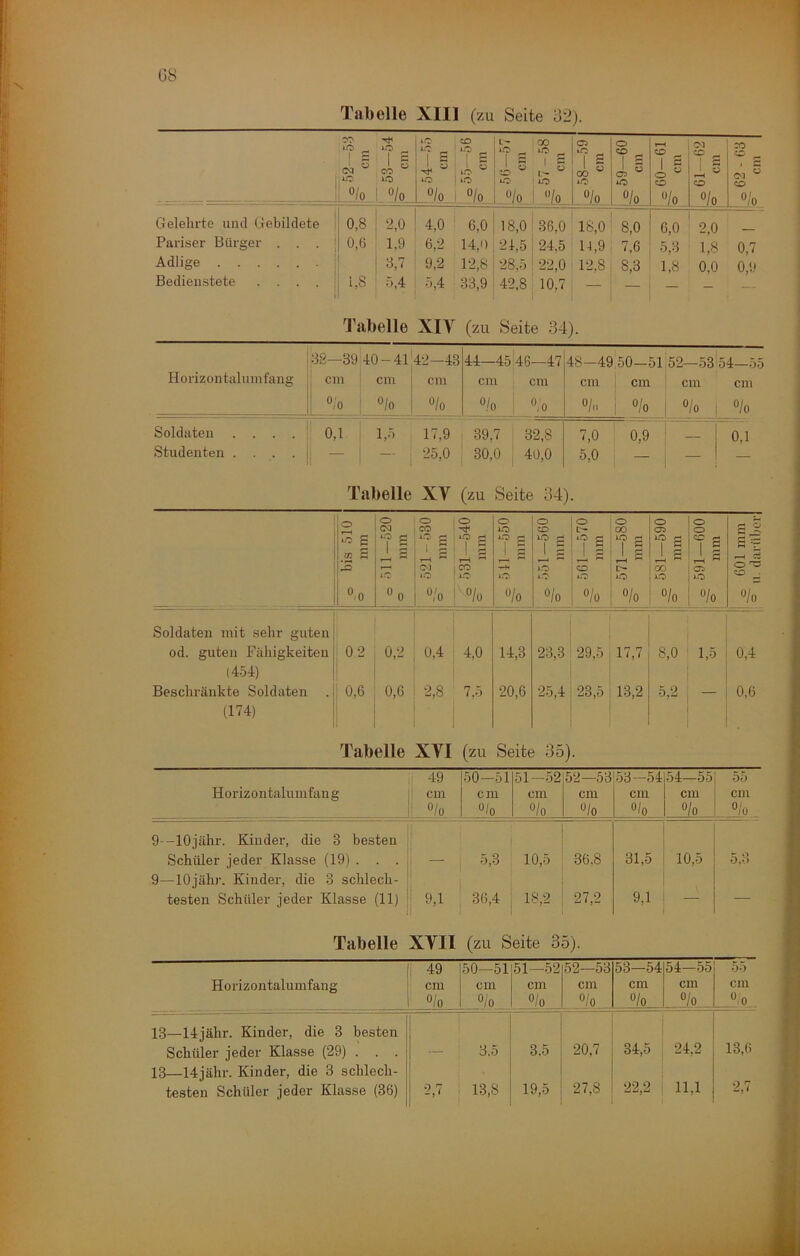 G8 Tabelle XIII (zu Seite 32). CO 1 i 1 i C<I CO lO lO L^o ' o/o lO CD 1 i 1 i lO iO Jlo 1 o/o l- 00 »C ^ lO -I li “ lO iiO o/o ' O/o 0 1 0 1 § 1 1 5 00 i 05 ^ iO lO _o/o 1 0/0 ^60-61 cm Ol 1 0 0 o/n 01 « CD 0/0 Gelehrte und Clebildete 0,8 , 2,0 4,0 6,0 1 ! 00 18,0! 8,0 6,0 2,0 Pariser Bürger ... 0,6 1.9 6,2 14,0 21,5 ; 24,5 11,9 7,6 5,3 1,8 0,7 Adlige 1 3,7 9,2 12,8 28,5 ^ 22,0 12.8, 8,3 1,8 0,0 0,9 Bedienstete . . . . | 1,8 5,4 5,4 33,9 42,8 10,7 — ii Tabelle XIY (zu Seite 34). Horizontaluinfang 44—45*46—47 Soldaten Studenten . 48-49 50-51 52—53 54—55 ein o/o cm cm cm cm cm cm 0/0 0/0 o/o o/n 0/0 0/0 17,9 39,7 32,8 7,0 0,9 25,0 30,0 ’ 1 40,0 5,0 — — 0,1 Tabelle XV (zu Seite 34). 0 uO p S Oo 0 (M iO r- »c Oo 0 ;0 CO 1.0 1—1 ' T—1 Dl CO 1.0 i-O’ 0/0 ! 0/0 0 10 1-0 ^ 1-H ” —iH jO 0/0 0 CD 10 £ 1 1 1.0 1.0 0/0 0 ii CD iD 0/0 571—580 ° mm 581—590 j ° mm 0 0 Ti T-H ^ 05 1-0 0/0 r- 0 S ~ ^ cC 0 0 ^ o/o~ Soldaten mit sehr guten od. guten Fähigkeiten 0 2 0,2 0,4 4,0 14,3 23,3 29,5 17,7 8,0 1,5 0,4 (454) : Beschränkte Soldaten . 0,6 0,6 2,8 7,5 20,6 25,4 23,5 13,2 5,2 — 0,6 (174) ■ Tabelle XVI (zu Seite 35). Horizontalumfan g 49 cm : 0/0 50—51 cm ü/o 51-52|52—53 cm cm 0/0 1 0/0 53-54 cm 0/0 54—55 cm 0/0 OD cm - ^0 _ 9—lOjähr. Kinder, die 3 besten Schüler jeder Klasse (19) . . . 5,3 10,5 36,8 31,5 10,5 5.3 9—lOjähr. Kinder, die 3 schlech- testen Schüler jeder Klasse (11) 9,1 36,4 18,2 27,2 9,1 — — Tabelle XVII (zu Seite 35). Horizontalumfang , 49 '50—51 cm cm ^lo ®/o 51—52 cm _^ü_ 52—53 cm 0/0 53—54154—55 cm cm % 1 “/o 55 cm 13—14jähr. Kinder, die 3 besten Schüler jeder Klasse (29) . . . — 3.5 3,5 20,7 34,5 24,2 13,6 13—14jähr. Kinder, die 3 schlech-