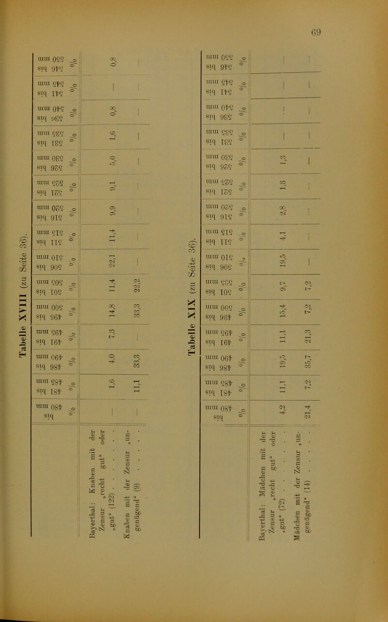 Tabelle XVIII (zu Seite 36). UI UI OS'5 ^ siq 9te ° i 0.8 IIUII _o siq lYJ ® UHU o?’5 _o siq iißS ° 1 1 1 0,8 uiui oge ^ siq 18? ° iiiiu 085 ^ siq 955 ° s 1 ° 1 UIUI CZ9 _o siq 155 ° 1 ! 9,1 UIUI 055 _o siq 915 ° 1 6‘6 ' 1 1 1 UIUI 5X5 _p siq TI5 ° 1 nun 0X5 siq 905 ° 3 1 imu 505 _2; ca siq 105 ' : ^ ca mm 005 ' C» K3 siq 96^ ° 1 rH 70 UIUI 56t : CO siq T6f ° i 1 luuioet o co^ siq 98t ° CO ra«^58t siq i8t ° lumost ^ { 1 siq ° 1 1 1 Im 1 Ci> o g o R •*s u s ■— CO 5) o 0) CC *4-3 t-i <v M 'o Ci O P Cl -4^ CT *3 s s a> C3 öß <4^ V3 •4^ O es C :S u c5 c Q N3 Sd P C 0^ bO 05 M UIUI 055 _© 1 1 siq 9t5 © UIUI 5t5 1 _© . 1 1 siq xt5 © UIUI ot5 . © 1 siq 985 © UIUI 5g5 _ © 1 1 siq 185 Ö luiu 085 © 1 siq 955 © l UIUI 525 o ’ co^ 1 siq 155 ©' I 1