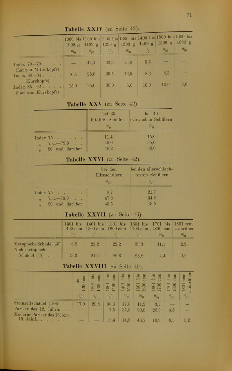 Tabelle XXIV (zu Seite 42). 1000 bis 1100 bis 1200 bis 1300 bis 1400 bis 1500 bis 1600 bis 1099 g 1199 g 1299 g 1399 g 1499 g 1599 g ibyy g i I o/o o/o o/o o/o o/o o/o o/o Index 70—79 .... — 44,4 33,3 15,0 5,5 — — (Lang- n. Mittelköpfe) ; 12,5 8,3 8,3 Index 80—84 .... 10,4 25,0 35,5 (Kurzköpfe) 10,0 10,0 5,0 Index 85—92 .... (hochgrad.Kurzköpfe) j 15,0 25,0 30,0 5,0 Tabelle XXV (zu Seite 42). j j bei 35 intellig. Schülern 0' ^/o bei 40 schwachen Schülern o/o Index 75 11,4 15,0 „ 75,1-79,9 . . 40,0 35,0 „ 80 und darüber 48,2 50,0 Tabelle XXVI (zu Seite 42). bei den bei den allerschlech- Eliteschülern testen' Schülern o/o o/o Index 75 ! 8,7 21,7 , 75,1-79,9 . . 47,8 34,8 „ 80 und darüber : 43.5 43,5 Tabelle XXVII (zu Seite 46). 1301 bis 1400 ccm o/o 1401 bis 1500 ccm o/o 1501 bis 1600 ccm o/o 1601 bis 1700 ccm o/o 1701 bis 1800 ccm O/o 1801 ccm u. darüber o/o 1 Metopische Schädel (45) 8,8 22,2 22,2 33,3 11,1 2,2 iNichtmetopische Schädel (45) . . . 13,3 24,4 26,6 28,8 4,4 2,2 Tabelle XXVlll (zu Seite 49). e o 03 U 3 O o o/o c 1201 bis ° 1300 ccm .2 S ^ O ü O o CO ^ ^ 1-H o/o s a o ^ O 2 O/o .2 a 8 9 § 10 CD O/o .2 a § i § »—1 O/o 1701 bis ® 1800 ccm o 1801 ccm ® u. darüber Steinzeitschädel (188) . . 17,0 20,8 30,3 17,0 11,2 3,7 — Pariser des 12. Jahrli. . . Moderne Pariser des 18. bzw. — — 7,5 37,3 29,8 20.9 4,5 — 19. Jahrh — — 10,4 14,3 46,7 16,9 6,5 5,2