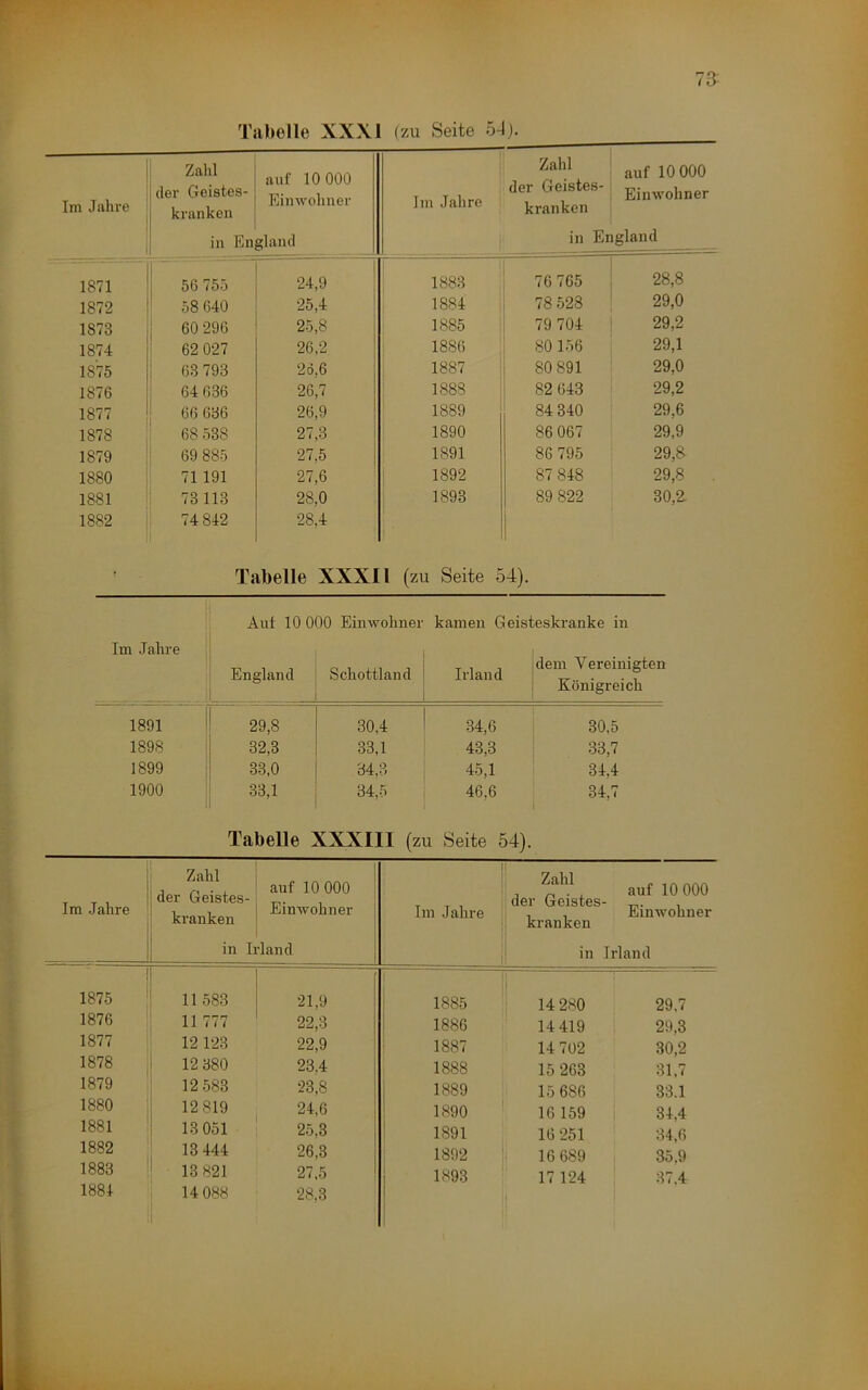 Tabelle XXXI (7ai Seite 5-1). Im Jahve Zahl der Geistes- kranken auf 10 000 Eimvohuer Im Jahre ^ auf 10 000 der Geistes- , kranken in En gland in England 1871 56 755 24,9 1883 76 765 I 28,8 1872 58 640 25,4 1884 78 528 ' 29,0 1873 60 296 25,8 1885 79 704 29,2 1874 62 027 26,2 1886 80 156 29,1 1875 68 793 26,6 1887 80 891 29,0 1876 64 636 26,7 1888 82 643 29,2 1877 66 636 26,9 1889 84 340 29,6 1878 68 538 27,3 1890 86 067 29,9 1879 69 885 27,5 1891 86 795 29,8 1880 71 191 27,6 1892 87 848 29,8 1881 73113 28,0 , 1893 89 822 30,2 1882 74 842 28,4 ! Tabelle XXXI1 (zu Seite 54). Aut 10 000 Einwohner kamen Geisteskranke in Im Jahre ' England Schottland Irland jdein Vereinigten Königreich 1891 29,8 30,4 .34,6 30,5 1898 32,3 33,1 43,3 .33,7 1899 33,0 34,3 45,1 34,4 1900 33,1 CO 46,6 34,7 Tabelle XXXIII (zu Seite 54). ! Im Jahre ' Zahl der Geistes- kranken auf 10 000 1 Einwohner Im Jahre Zahl der Geistes kranken auf 10 000 Einwohner in Irland j i in Irland 1 1875 ’ 11 583 21,9 ! 1885 I * 14 280 29,7 1876 11 777 22,3 1886 14 419 29,3 1877 12 123 22,9 1887 14 702 30,2 1878 I 12 380 23,4 i 1888 15 263 31,7 1879 12 583 23,8 1889 15 686 33,1 1880 12 819 24,6 ; 1890 16 159 34,4 1881 1 13 051 25,3 1891 16 251 34,6 1882 ' 13 444 26,3 1892 16 689 35.9 1883 13 821 27.5 1893 17 124 37.4 1884 14 088 28,3 1