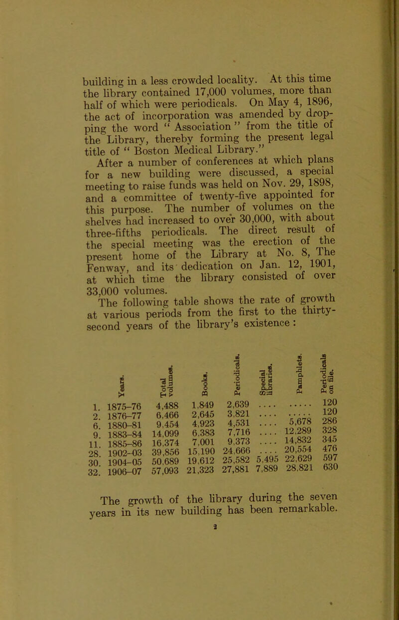 building in a less crowded locality. At this time the library contained 17,000 volumes, more than half of which were periodicals. On May 4, 1896, the act of incorporation was amended by drop- ping the word “ Association ” from the title of the Library, thereby forming the present legal title of “ Boston Medical Library.” After a number of conferences at which plans for a new building were discussed, a special meeting to raise funds was held on Nov. 29, 1898, and a committee of twenty-five appointed for this purpose. The number of volumes on the shelves had increased to over 30,000, with about three-fifths periodicals. The direct, result of the special meeting was the erection of the present home of the Library at No. 8, ihe Fenway, and its dedication on Jan. 12, 1901, at which time the library consisted of over 33,000 volumes. The following table shows the rate of growth at various periods from the first to the thirty- second years of the library’s existence . « d ♦s — Q A 2 >< m 1. 1875-76 4,488 1,849 2. 1876-77 6,466 2,645 6. 1880-81 9,454 4,923 9. 1883-84 14,099 6,383 11. 1885-86 16,374 7,001 28. 1902-03 39,856 15,190 30. 1904-05 50,689 19,612 32. 1906-07 57,093 21,323 1 'd o *E P-t Special libraries. Pamphlets. Periodicals on file. 2,639 120 3,821 • • • • • 120 4,531 5,678 286 7,716 12,289 328 9,373 14,832 345 24,666 20,554 476 25,582 5,495 22,629 597 27,881 7,889 28,821 630 The growth of the library during the seven years in its new building has been remarkable.