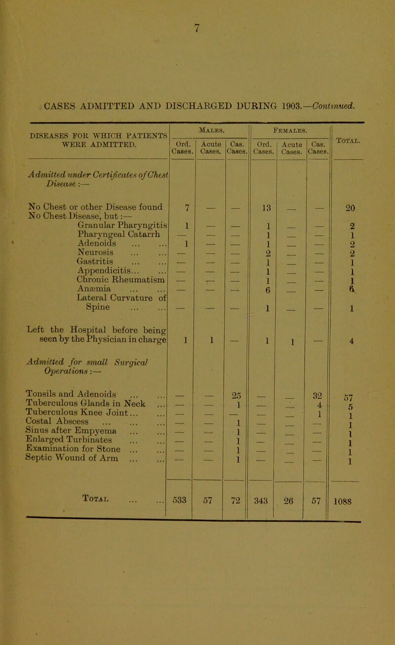 Males. Females. DISEASES FOR WHICH PATIENTS Totai.. WERE ADMITTED. Ord. Acute Cas. Ord. Acute Cas. Cases. Cases. Cases. Cases. Cases. Cases. Admitted under Gertijicates of Chest 1 1 Disease ;— No Chest or other Disease found No Chest Disease, but:— 7 — — 13 — — 20 Granular Pharyngitis 1 — — 1 ___ — 2 Pharyngeal Catarrh Adenoids 1 — — 1 1 — — 1 2 Neurosis 2 2 Gastritis 1 1 Appendicitis — — 1 — 1 Chronic Rheumatism T 1 1 Anaemia Lateral Curvature of — — — 6 — — R Spine — — — 1 — — 1 Left the Hospital before being seen by the Physician in charge 1 1 — 1 1 — 4 Admitted for small Surgical Operations:— Tonsils and Adenoids 25 32 57 Tuberculous Glands in Neck . 1 4 Tuberculous Knee Joint 1 1 Costal Abscess 1 1 Sinus after Empyema Enlarged Turbinates — — 1 1 — — — 1 1 Examination for Stone ... 1 1 1 Septic Wound of Arm — — 1 — — — Tot.al 533 57 72 343 26 57 1088